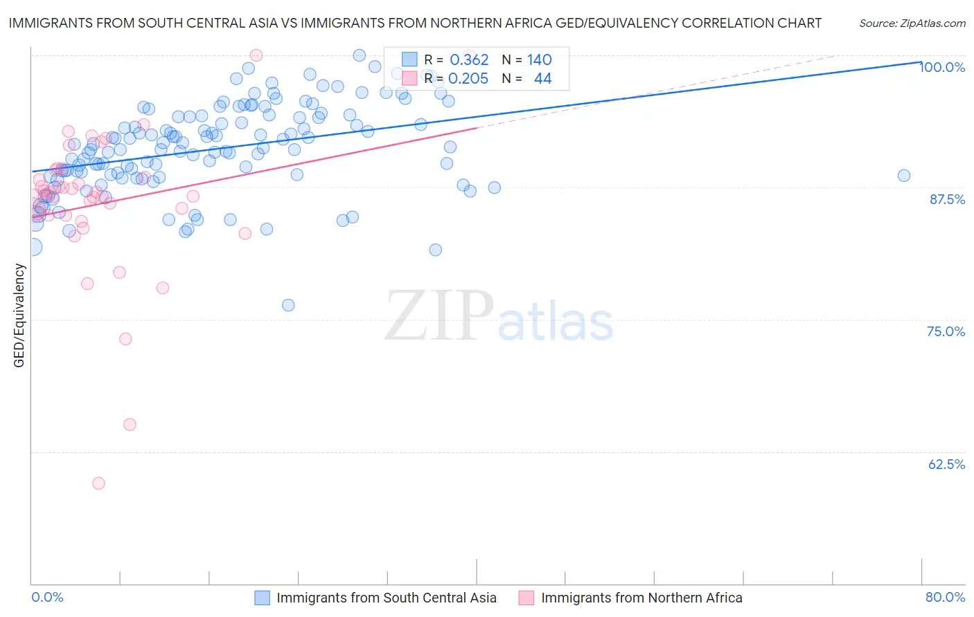 Immigrants from South Central Asia vs Immigrants from Northern Africa GED/Equivalency