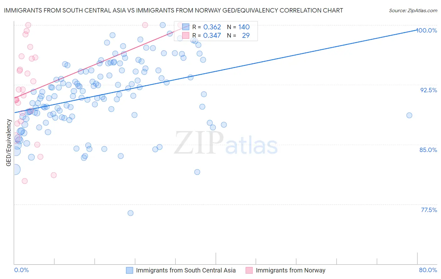 Immigrants from South Central Asia vs Immigrants from Norway GED/Equivalency