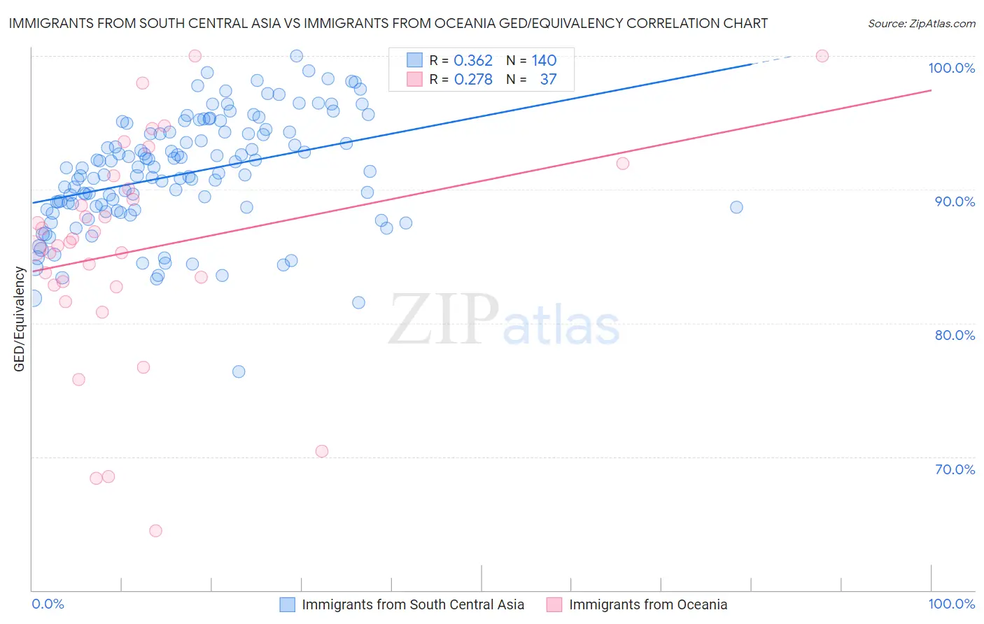 Immigrants from South Central Asia vs Immigrants from Oceania GED/Equivalency
