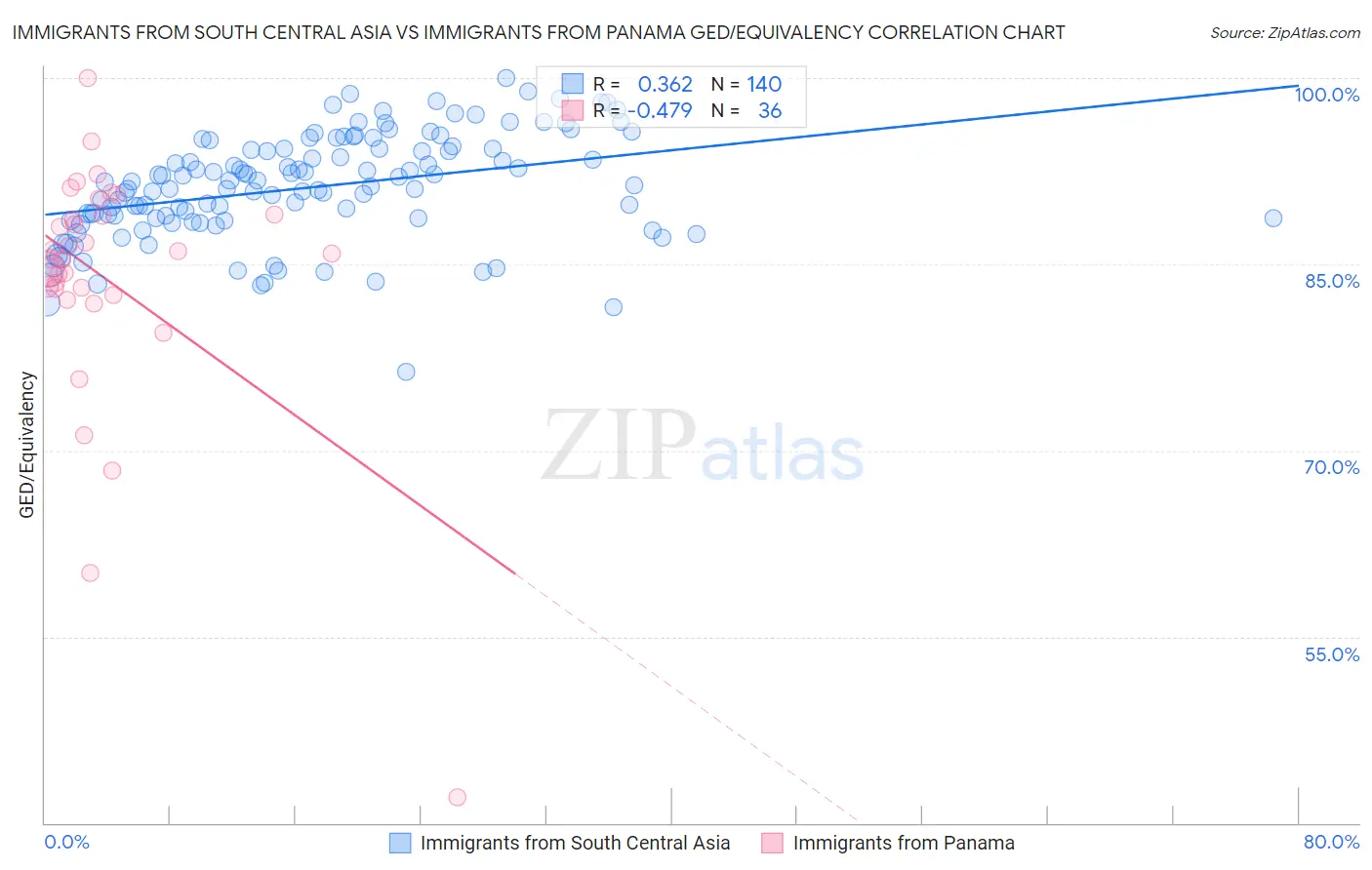 Immigrants from South Central Asia vs Immigrants from Panama GED/Equivalency