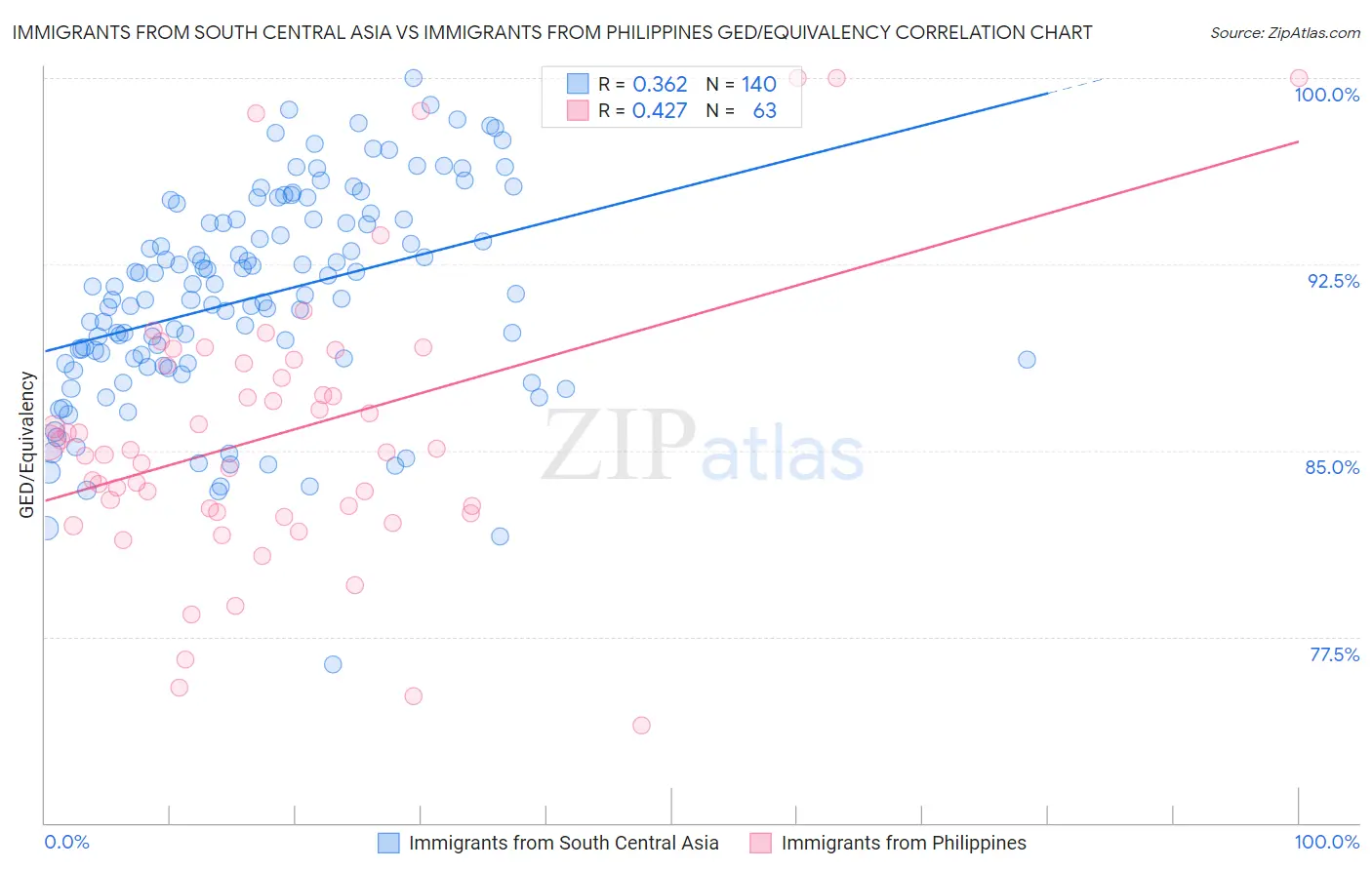 Immigrants from South Central Asia vs Immigrants from Philippines GED/Equivalency