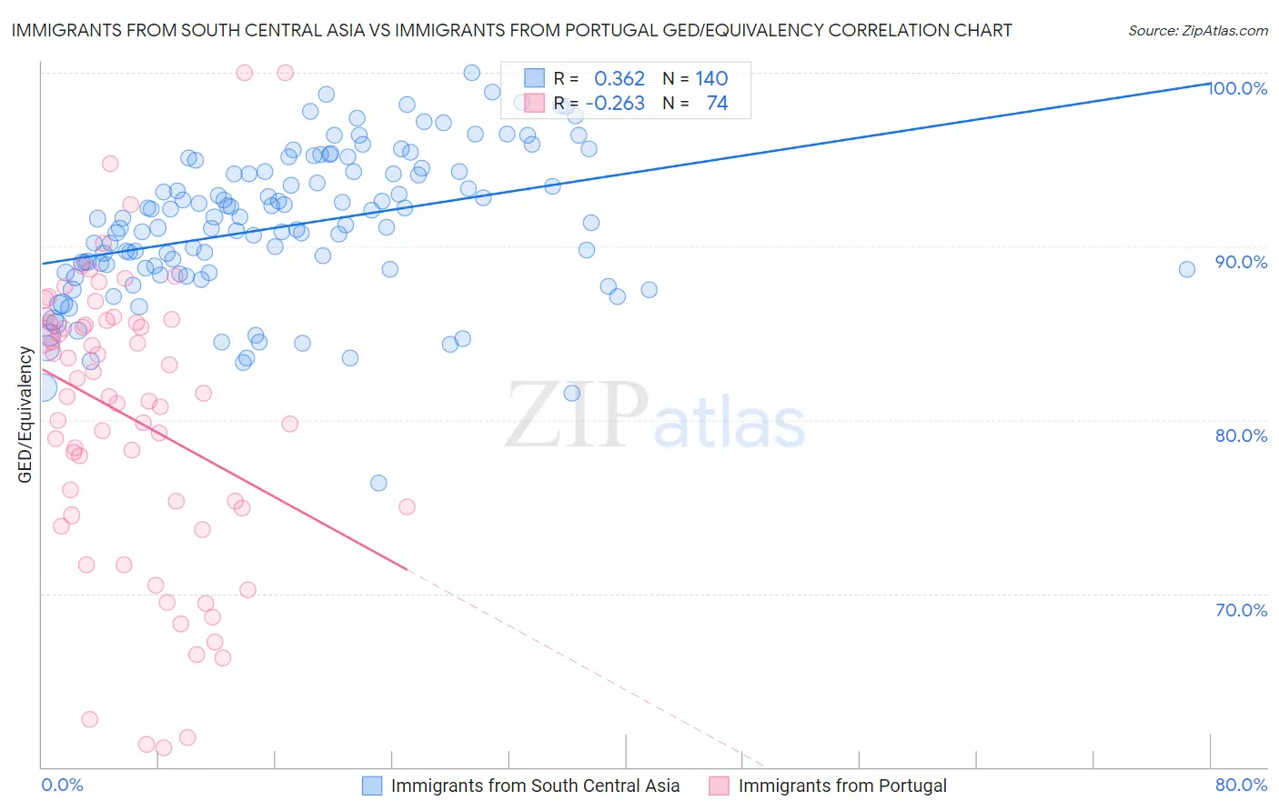 Immigrants from South Central Asia vs Immigrants from Portugal GED/Equivalency