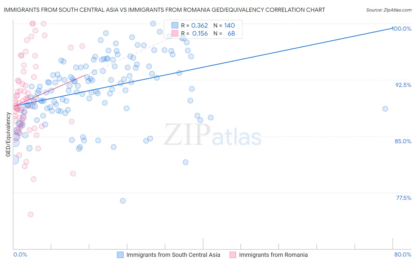 Immigrants from South Central Asia vs Immigrants from Romania GED/Equivalency