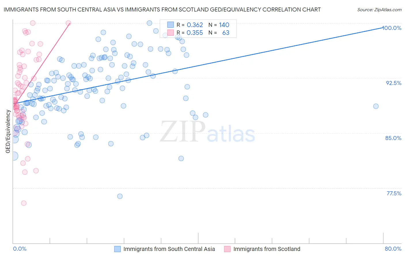 Immigrants from South Central Asia vs Immigrants from Scotland GED/Equivalency