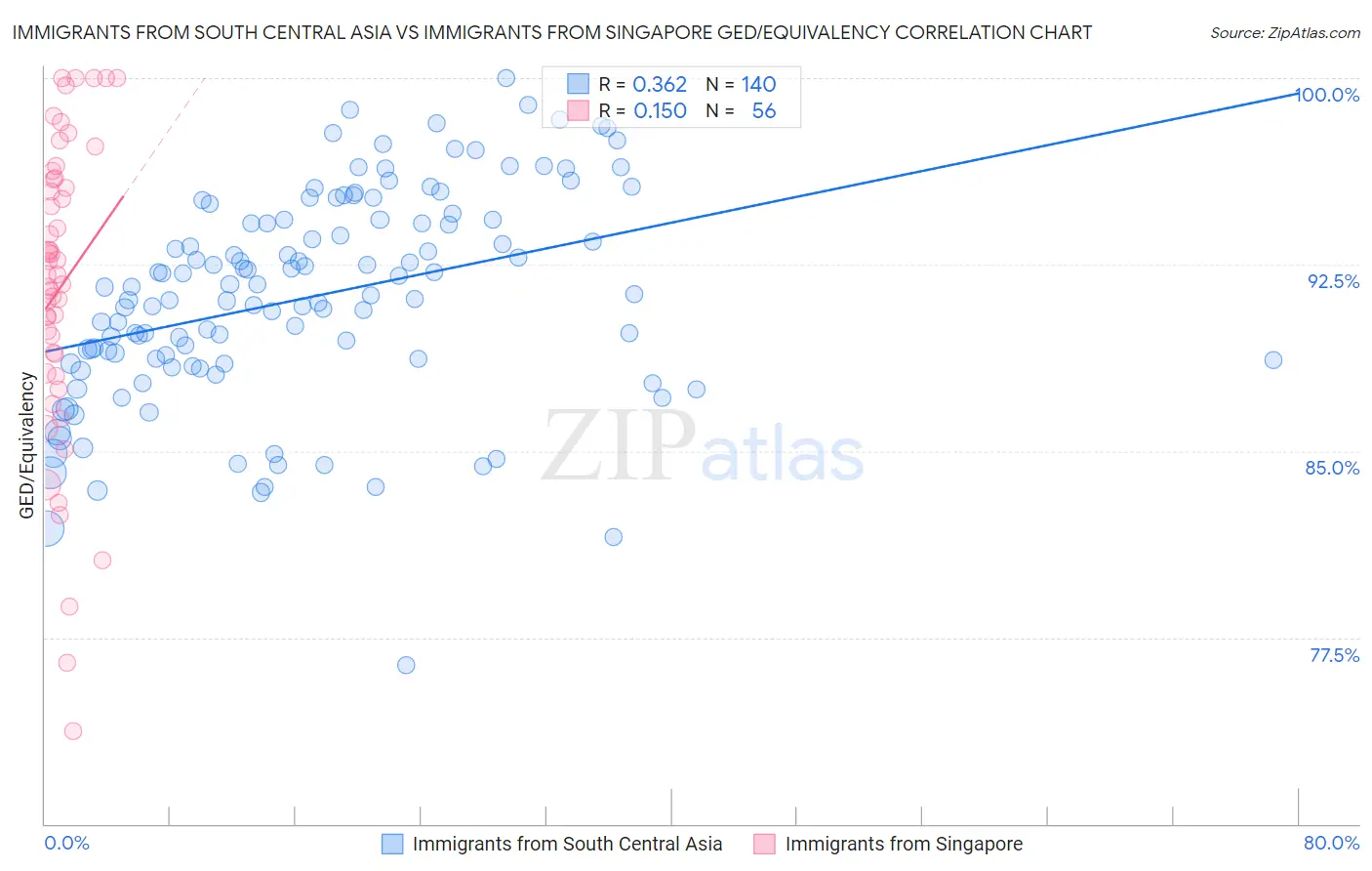 Immigrants from South Central Asia vs Immigrants from Singapore GED/Equivalency