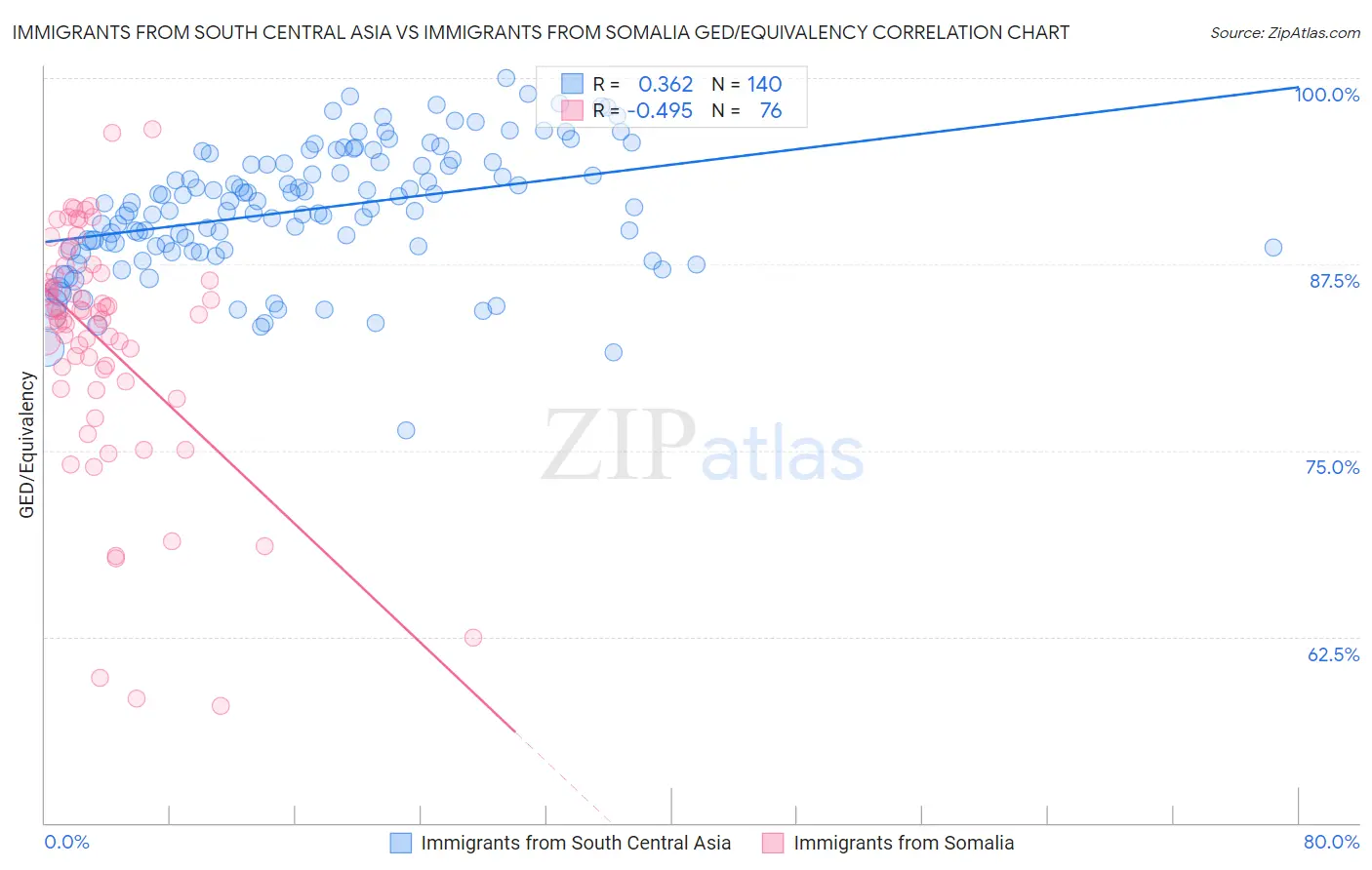 Immigrants from South Central Asia vs Immigrants from Somalia GED/Equivalency