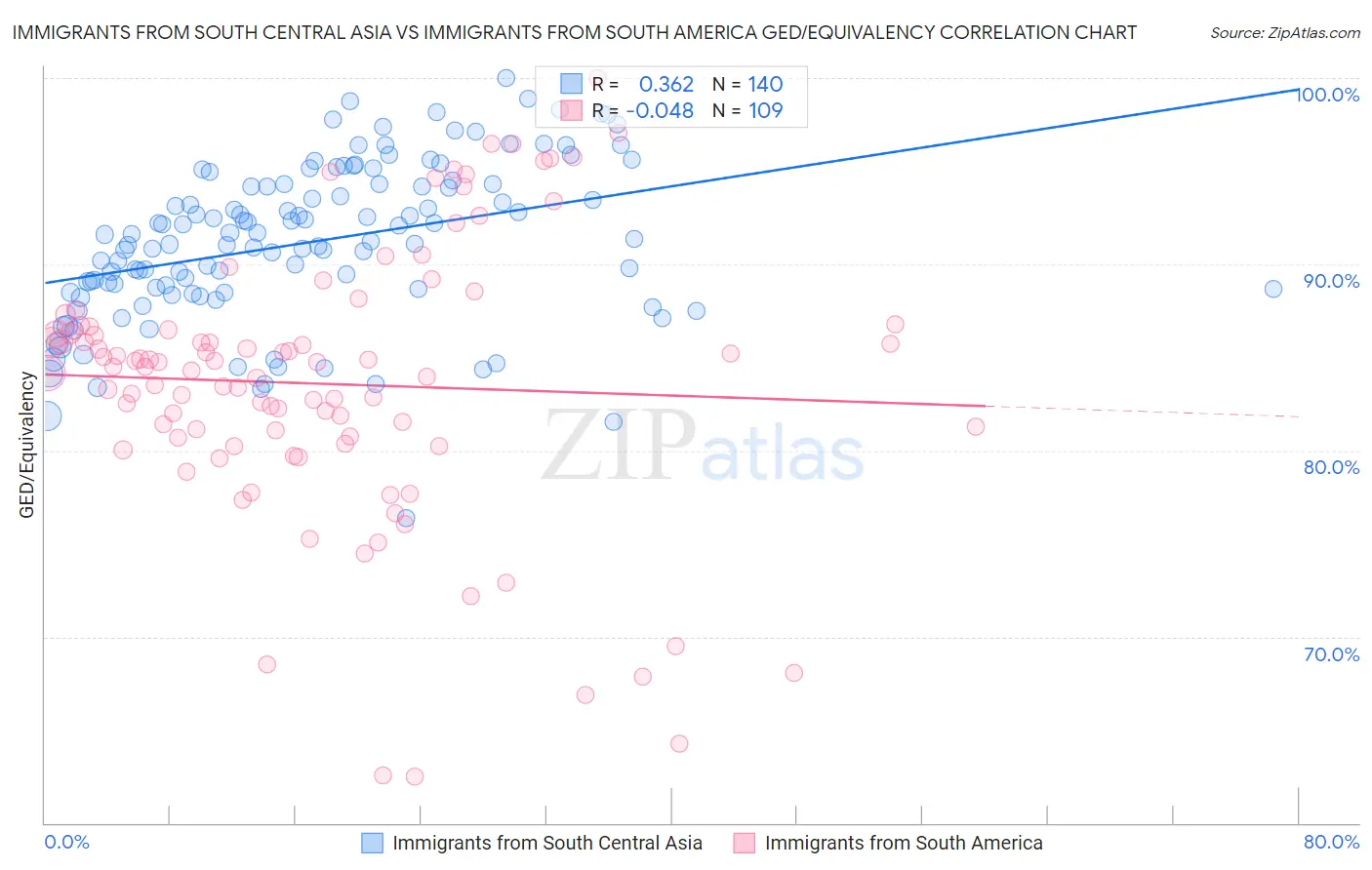 Immigrants from South Central Asia vs Immigrants from South America GED/Equivalency