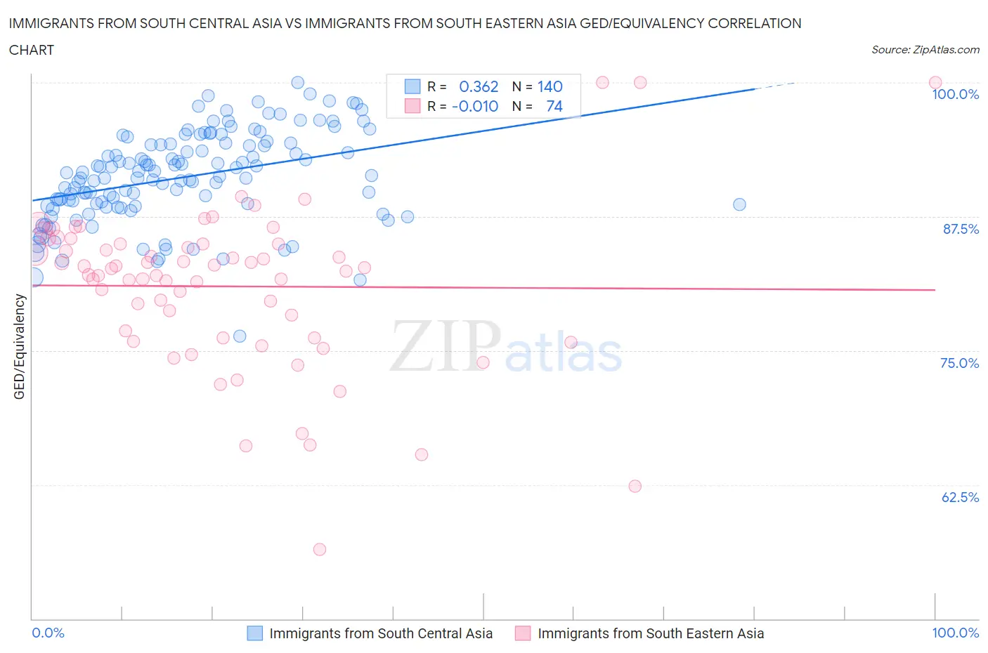 Immigrants from South Central Asia vs Immigrants from South Eastern Asia GED/Equivalency