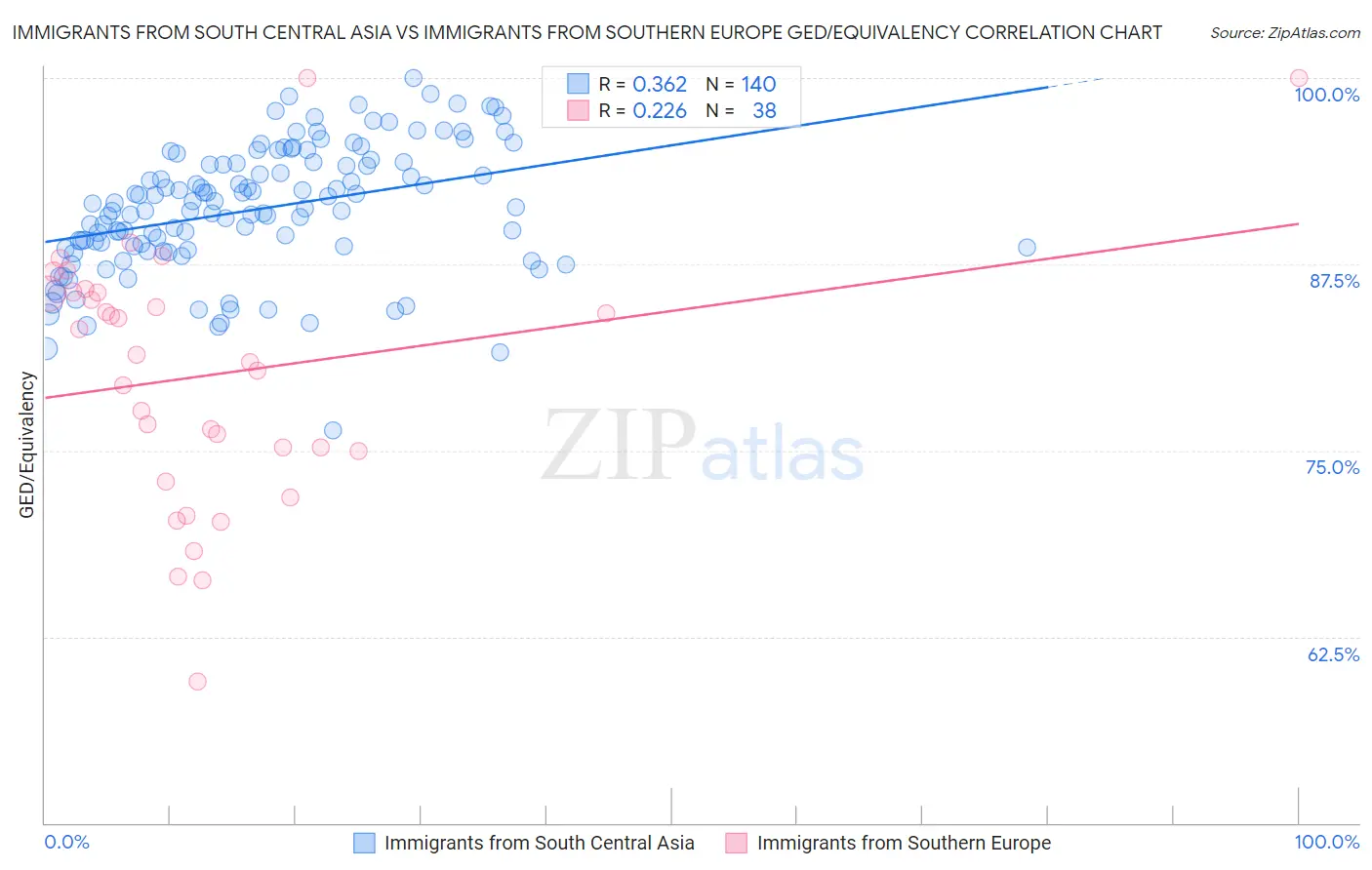 Immigrants from South Central Asia vs Immigrants from Southern Europe GED/Equivalency