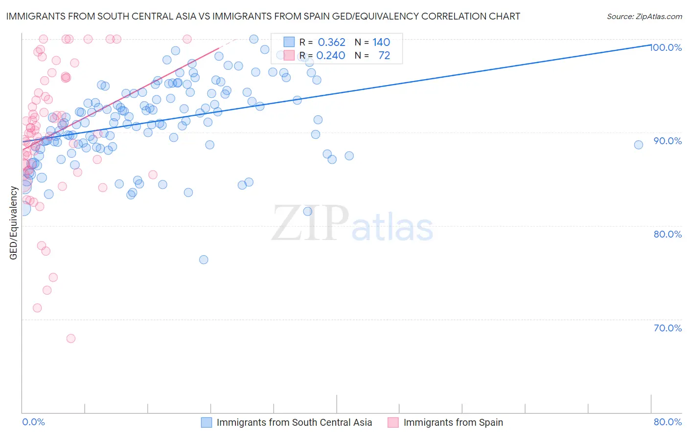 Immigrants from South Central Asia vs Immigrants from Spain GED/Equivalency