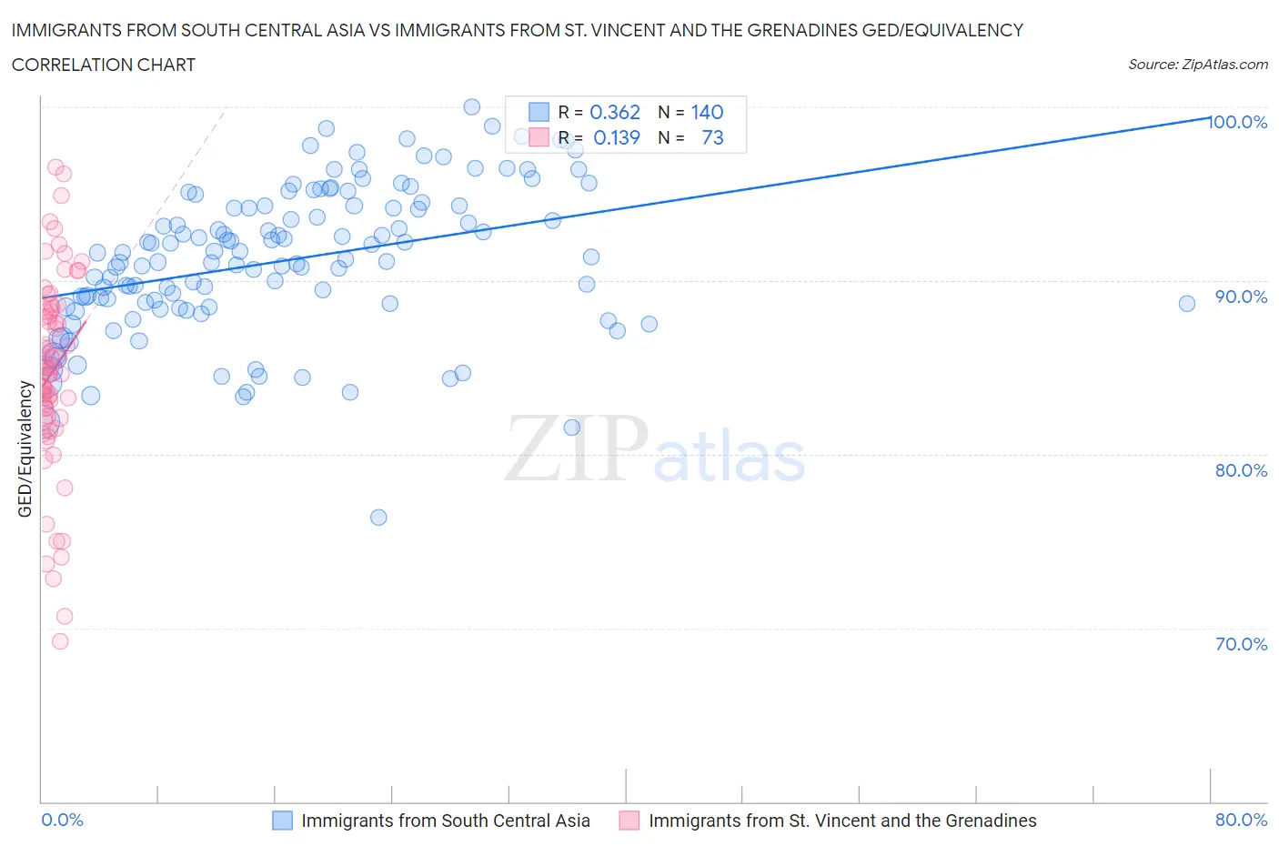 Immigrants from South Central Asia vs Immigrants from St. Vincent and the Grenadines GED/Equivalency