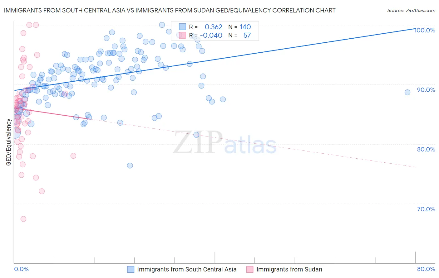 Immigrants from South Central Asia vs Immigrants from Sudan GED/Equivalency