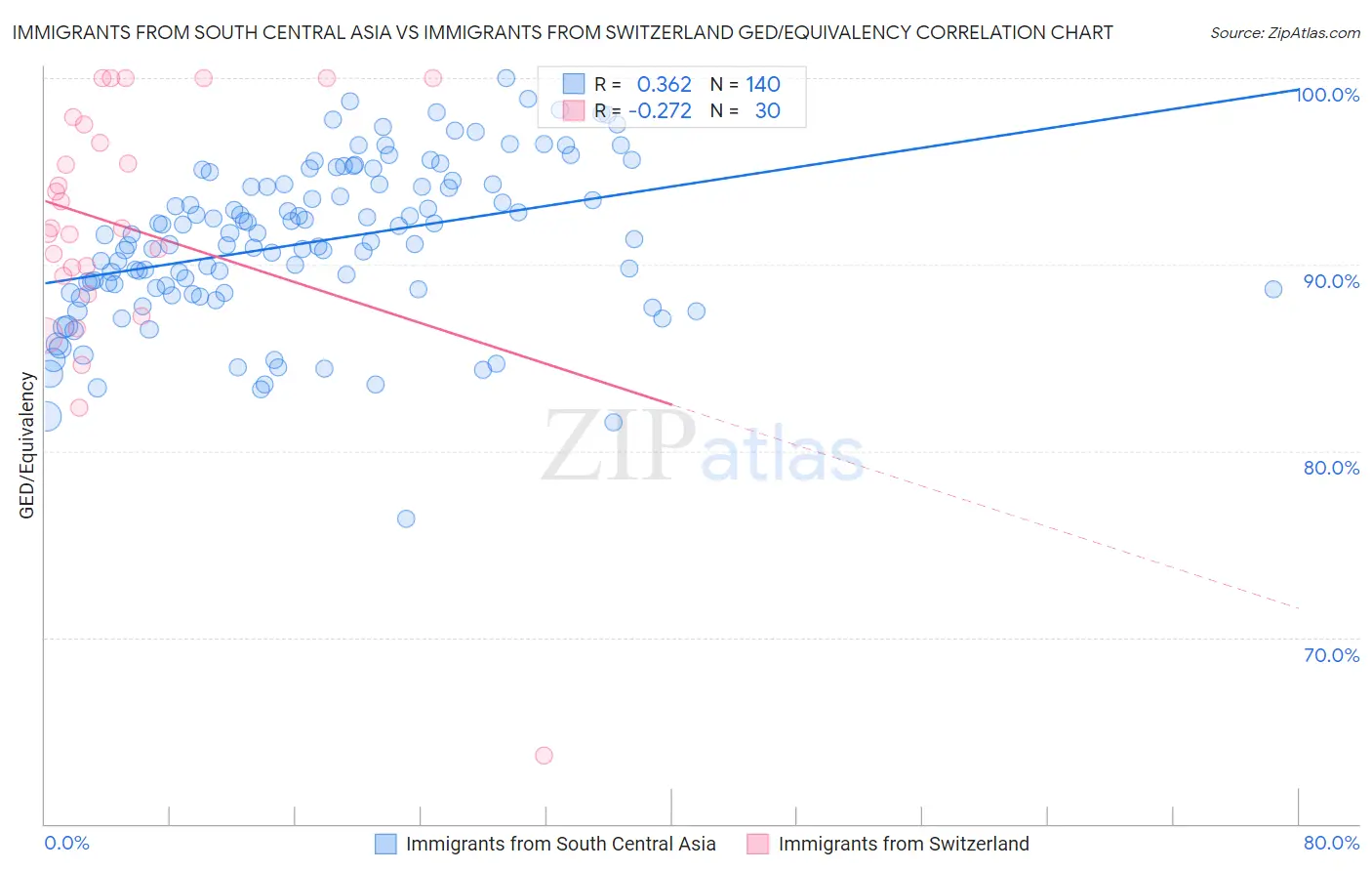 Immigrants from South Central Asia vs Immigrants from Switzerland GED/Equivalency