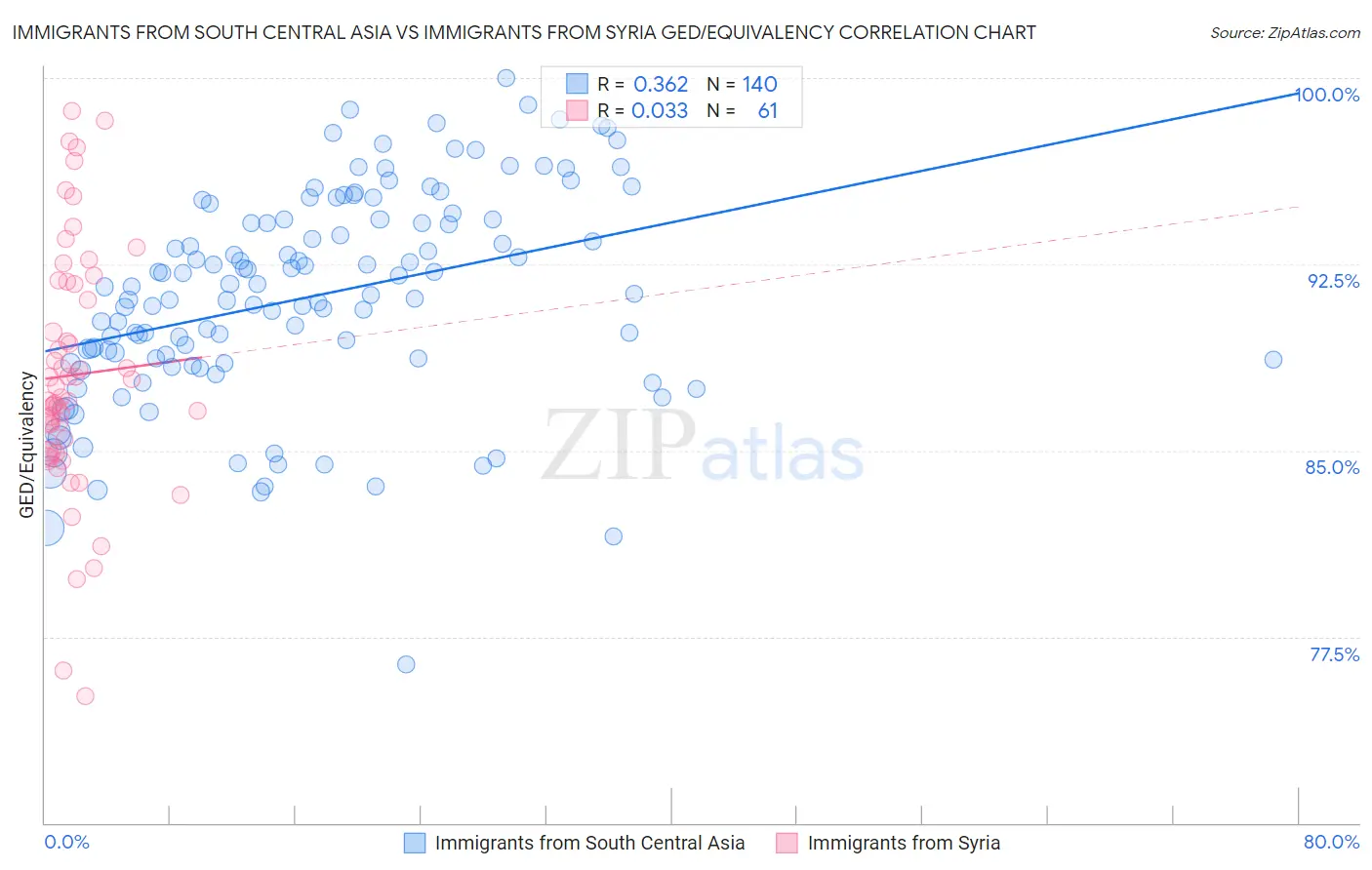 Immigrants from South Central Asia vs Immigrants from Syria GED/Equivalency