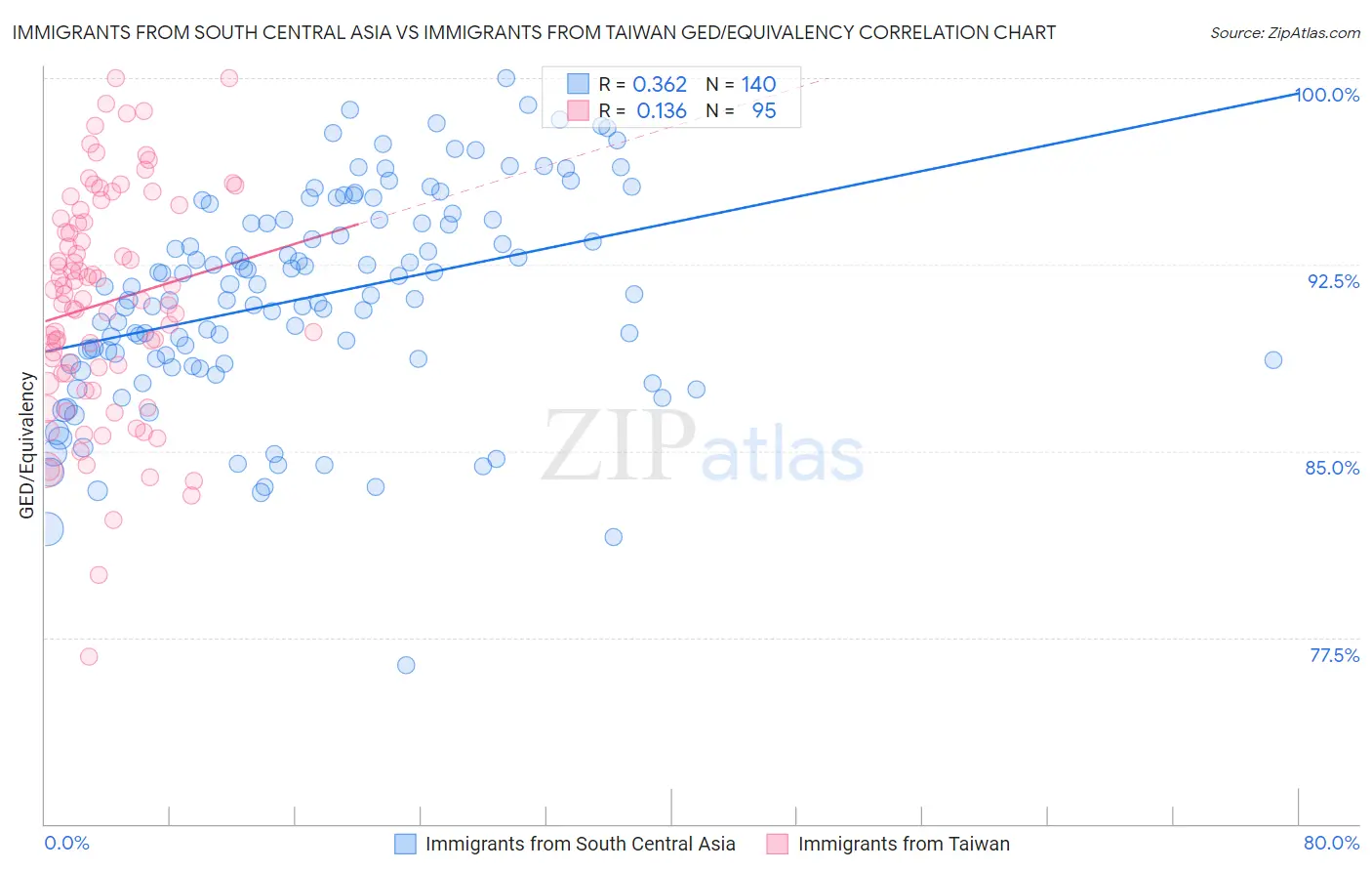 Immigrants from South Central Asia vs Immigrants from Taiwan GED/Equivalency