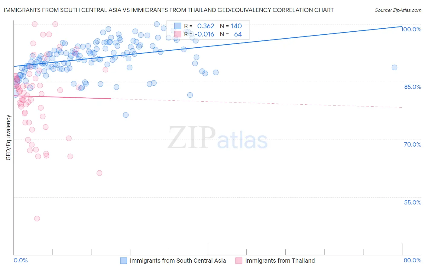 Immigrants from South Central Asia vs Immigrants from Thailand GED/Equivalency