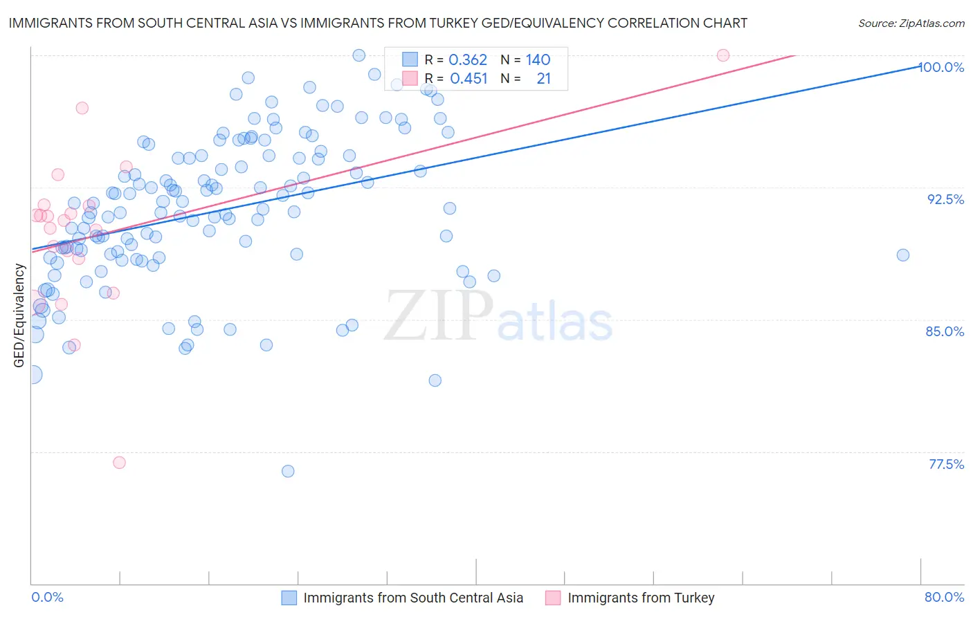 Immigrants from South Central Asia vs Immigrants from Turkey GED/Equivalency