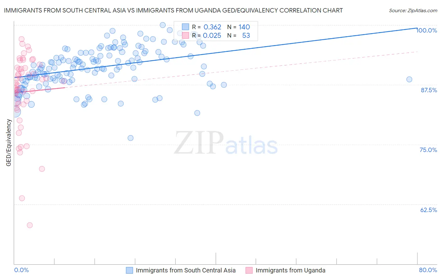 Immigrants from South Central Asia vs Immigrants from Uganda GED/Equivalency