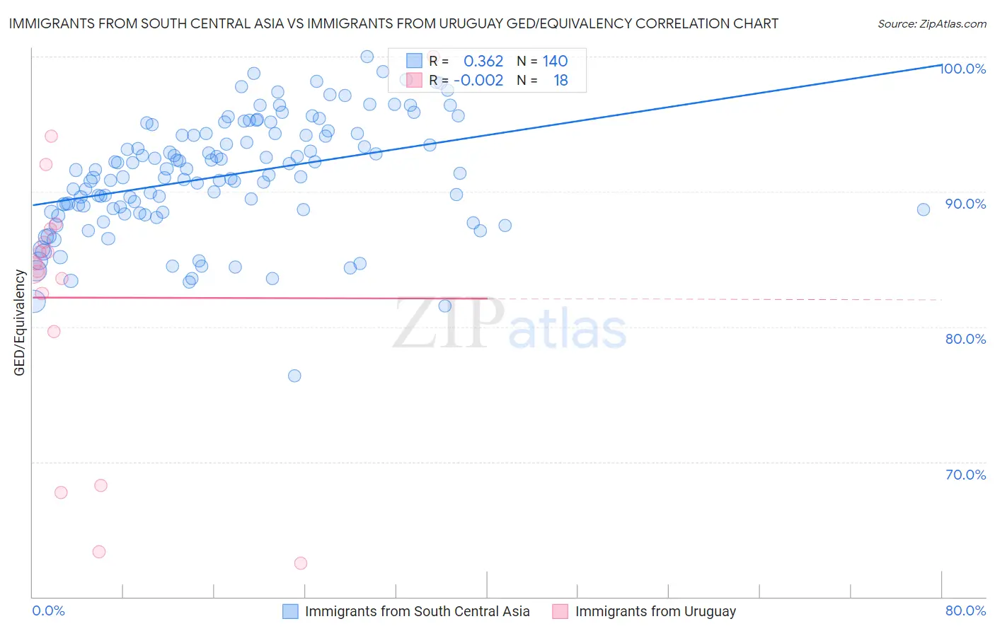 Immigrants from South Central Asia vs Immigrants from Uruguay GED/Equivalency