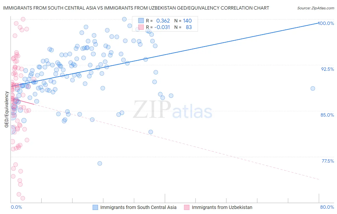 Immigrants from South Central Asia vs Immigrants from Uzbekistan GED/Equivalency