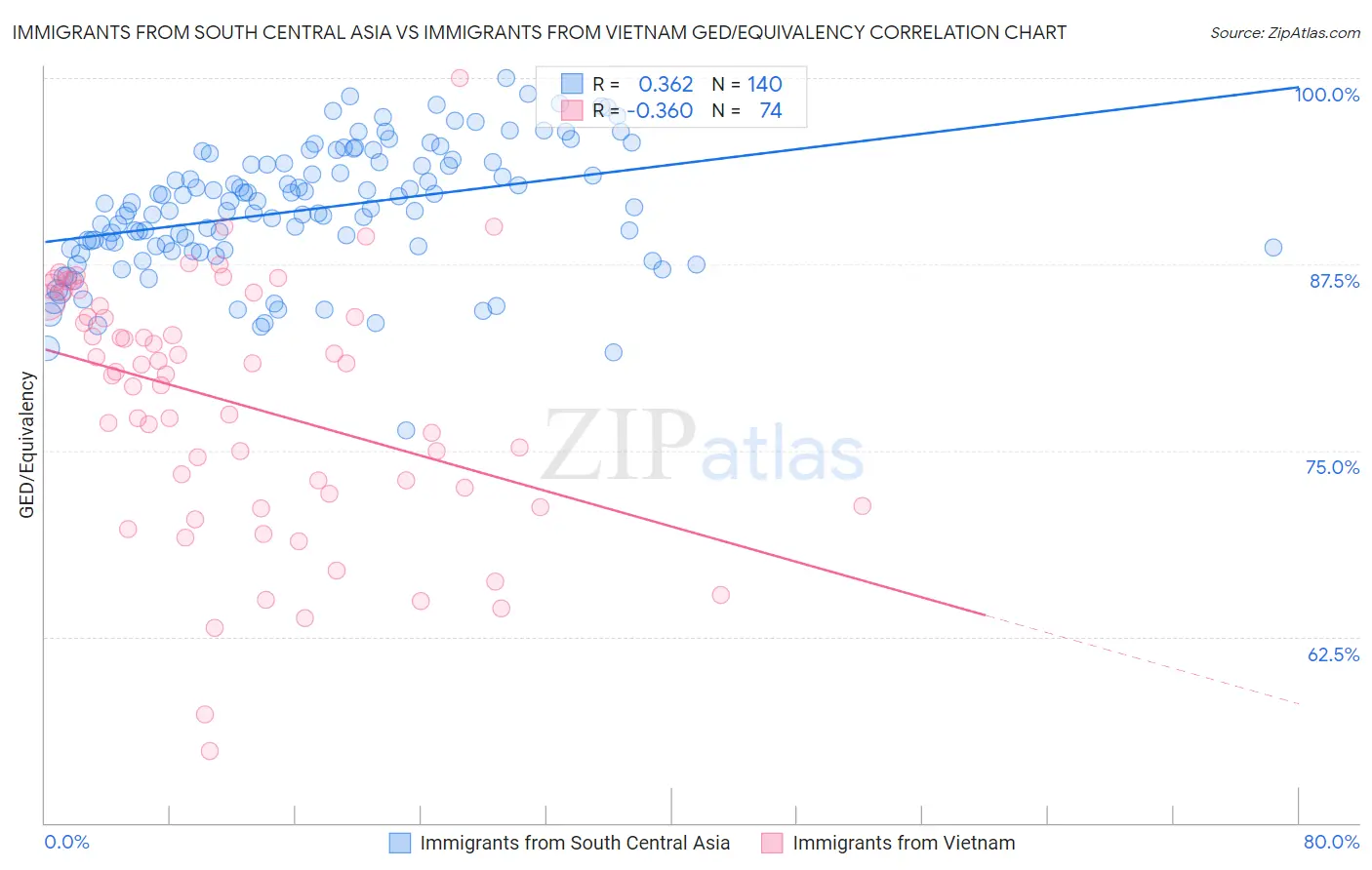 Immigrants from South Central Asia vs Immigrants from Vietnam GED/Equivalency