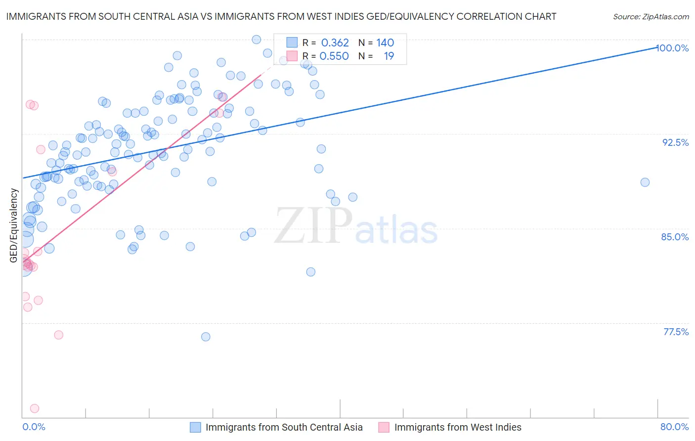 Immigrants from South Central Asia vs Immigrants from West Indies GED/Equivalency