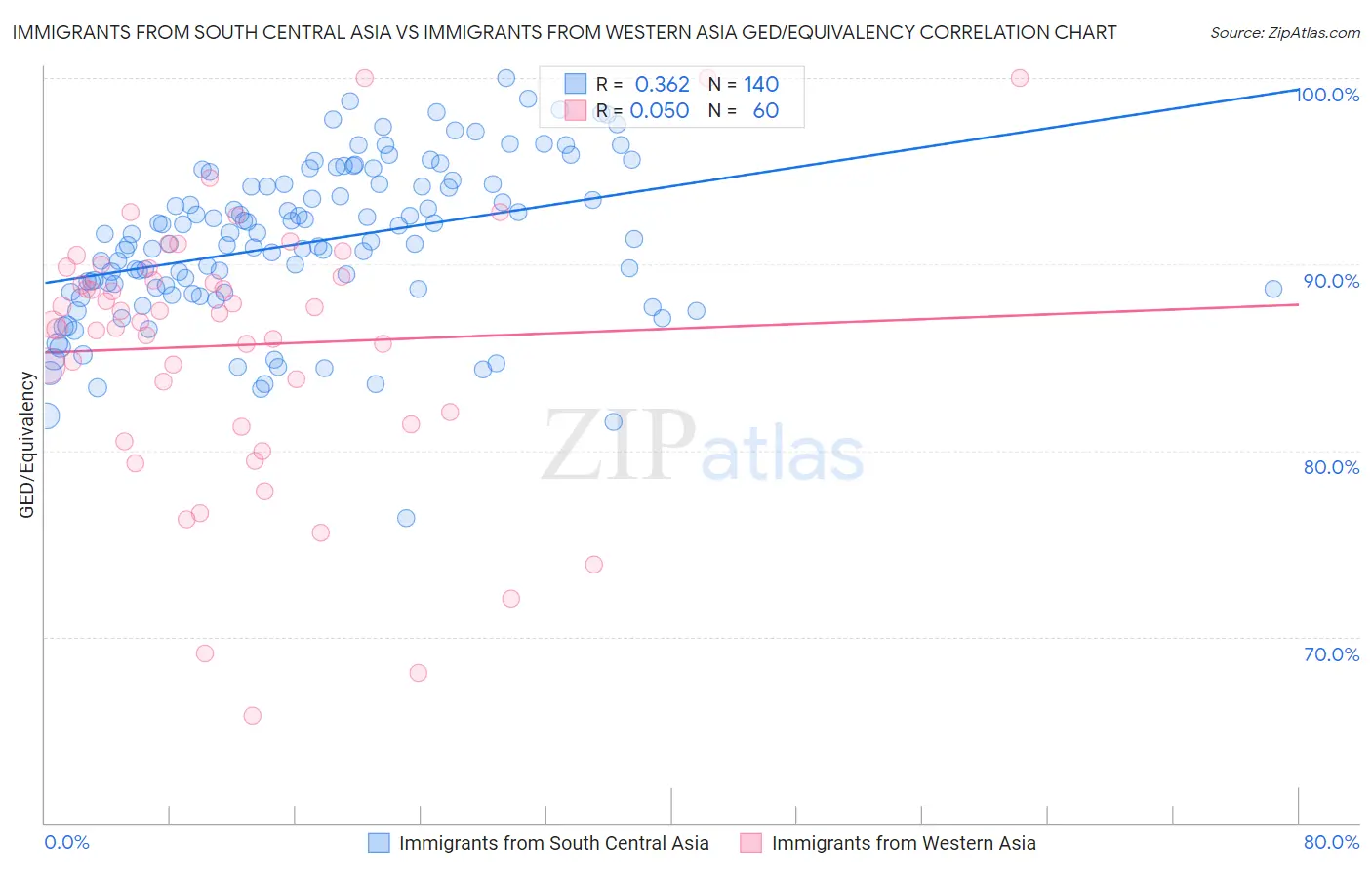 Immigrants from South Central Asia vs Immigrants from Western Asia GED/Equivalency