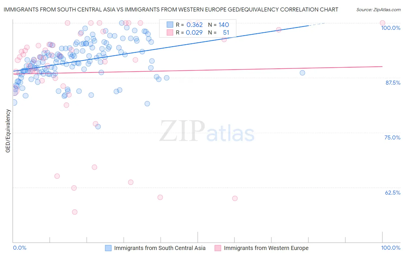 Immigrants from South Central Asia vs Immigrants from Western Europe GED/Equivalency