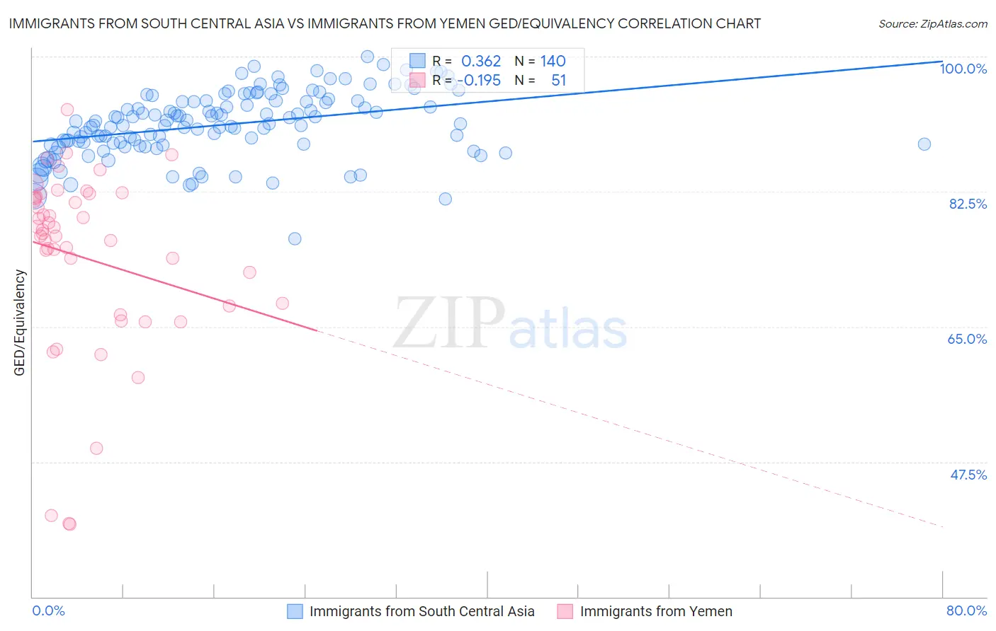 Immigrants from South Central Asia vs Immigrants from Yemen GED/Equivalency