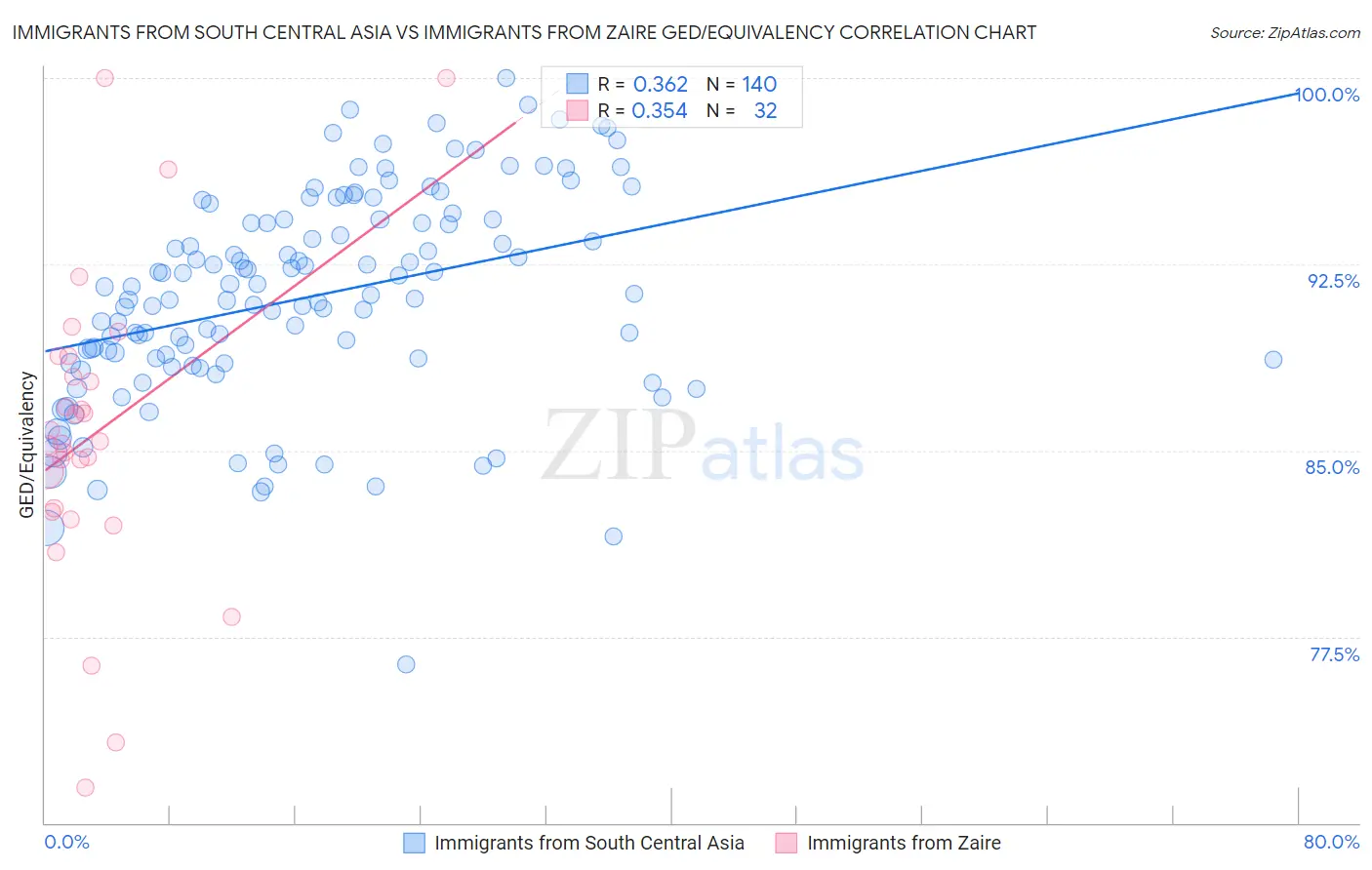 Immigrants from South Central Asia vs Immigrants from Zaire GED/Equivalency