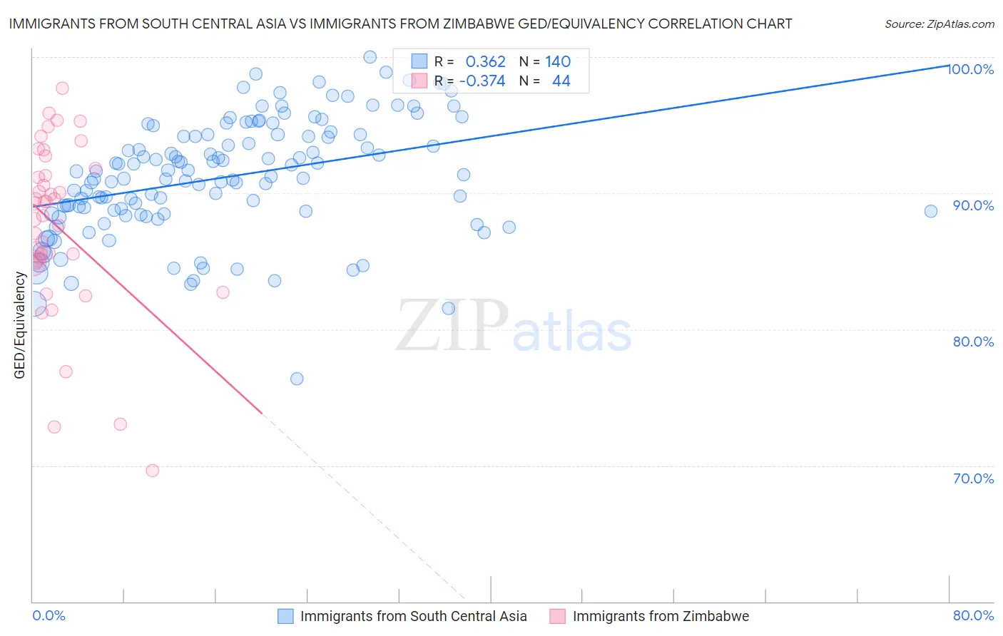 Immigrants from South Central Asia vs Immigrants from Zimbabwe GED/Equivalency