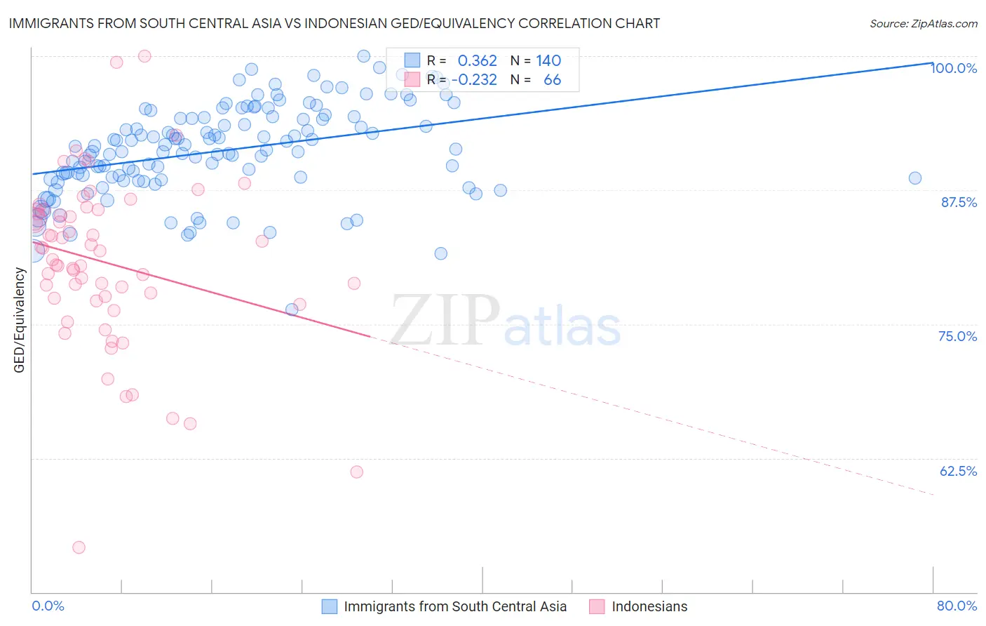 Immigrants from South Central Asia vs Indonesian GED/Equivalency