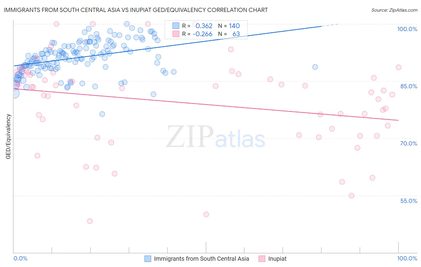 Immigrants from South Central Asia vs Inupiat GED/Equivalency