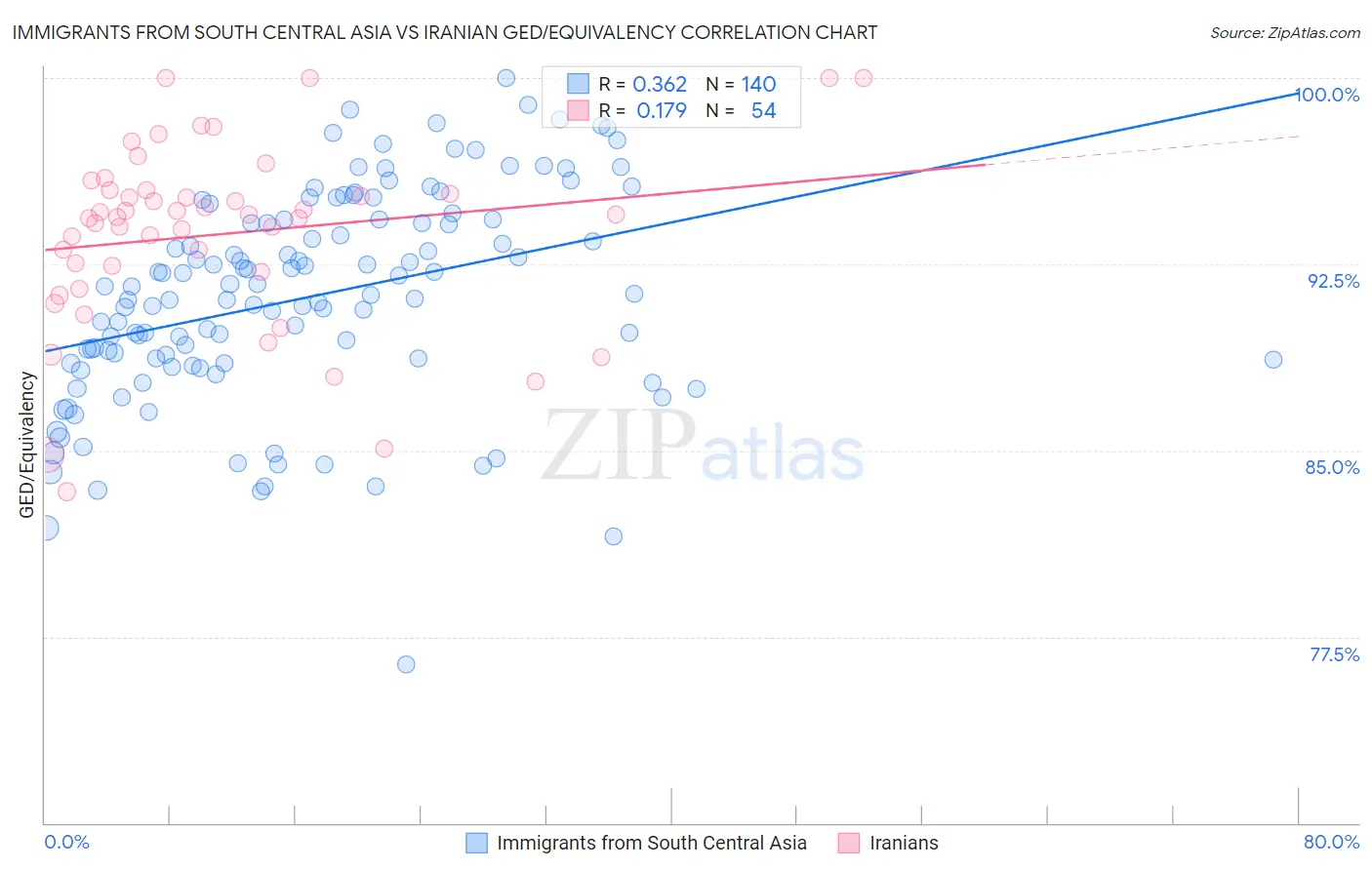 Immigrants from South Central Asia vs Iranian GED/Equivalency