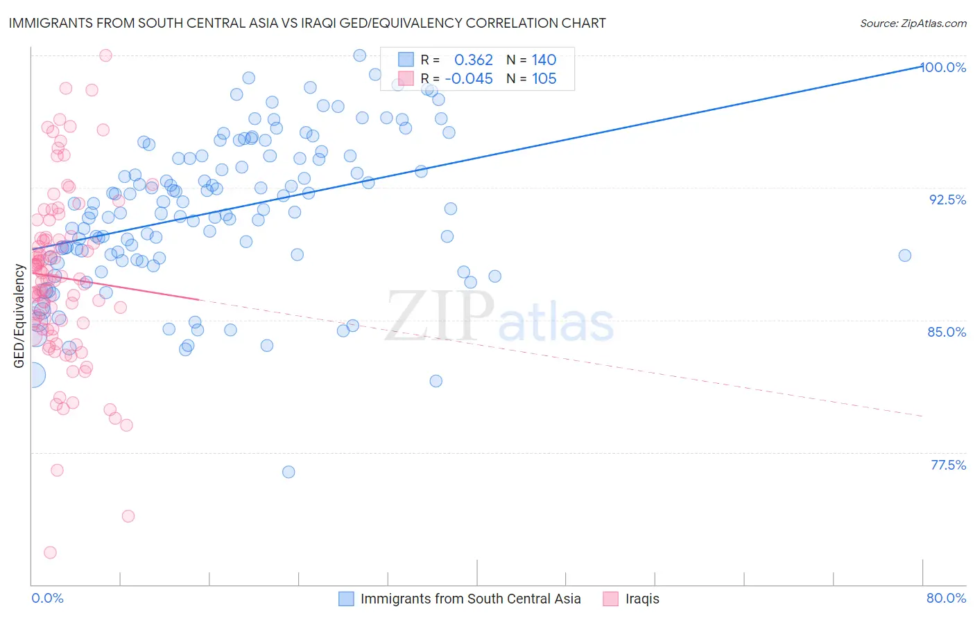 Immigrants from South Central Asia vs Iraqi GED/Equivalency