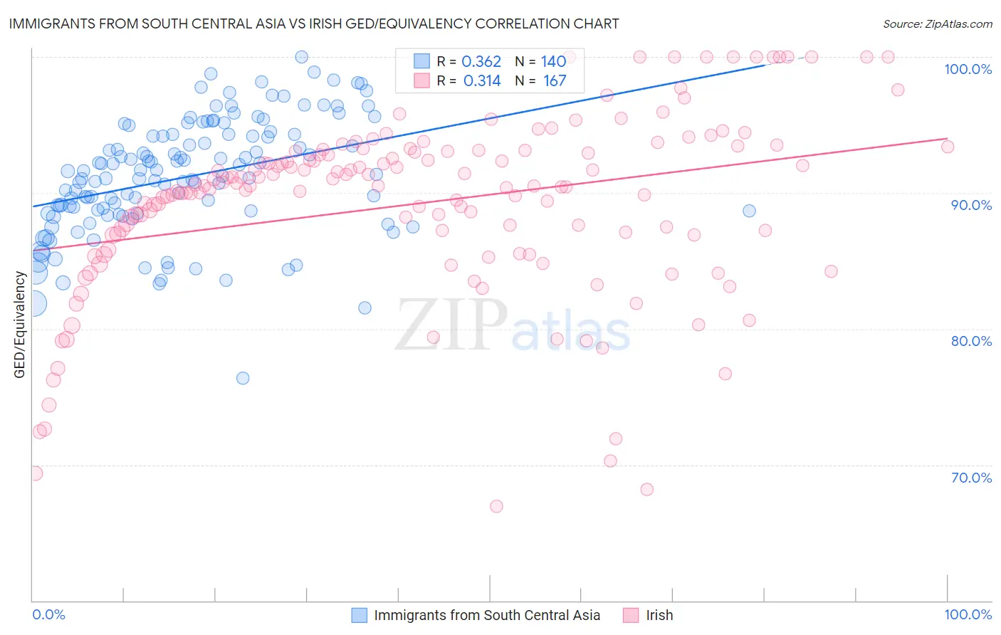 Immigrants from South Central Asia vs Irish GED/Equivalency