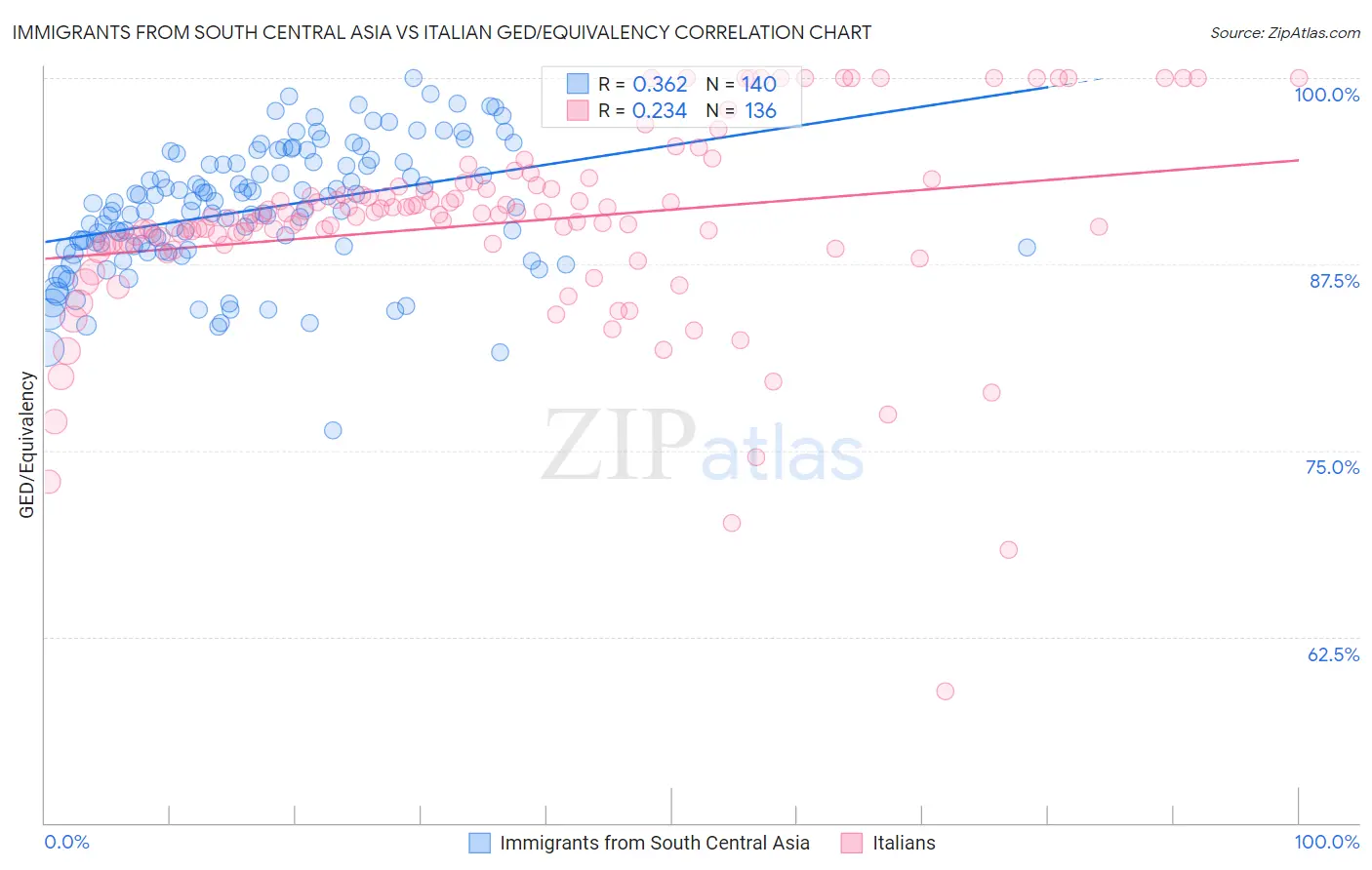 Immigrants from South Central Asia vs Italian GED/Equivalency