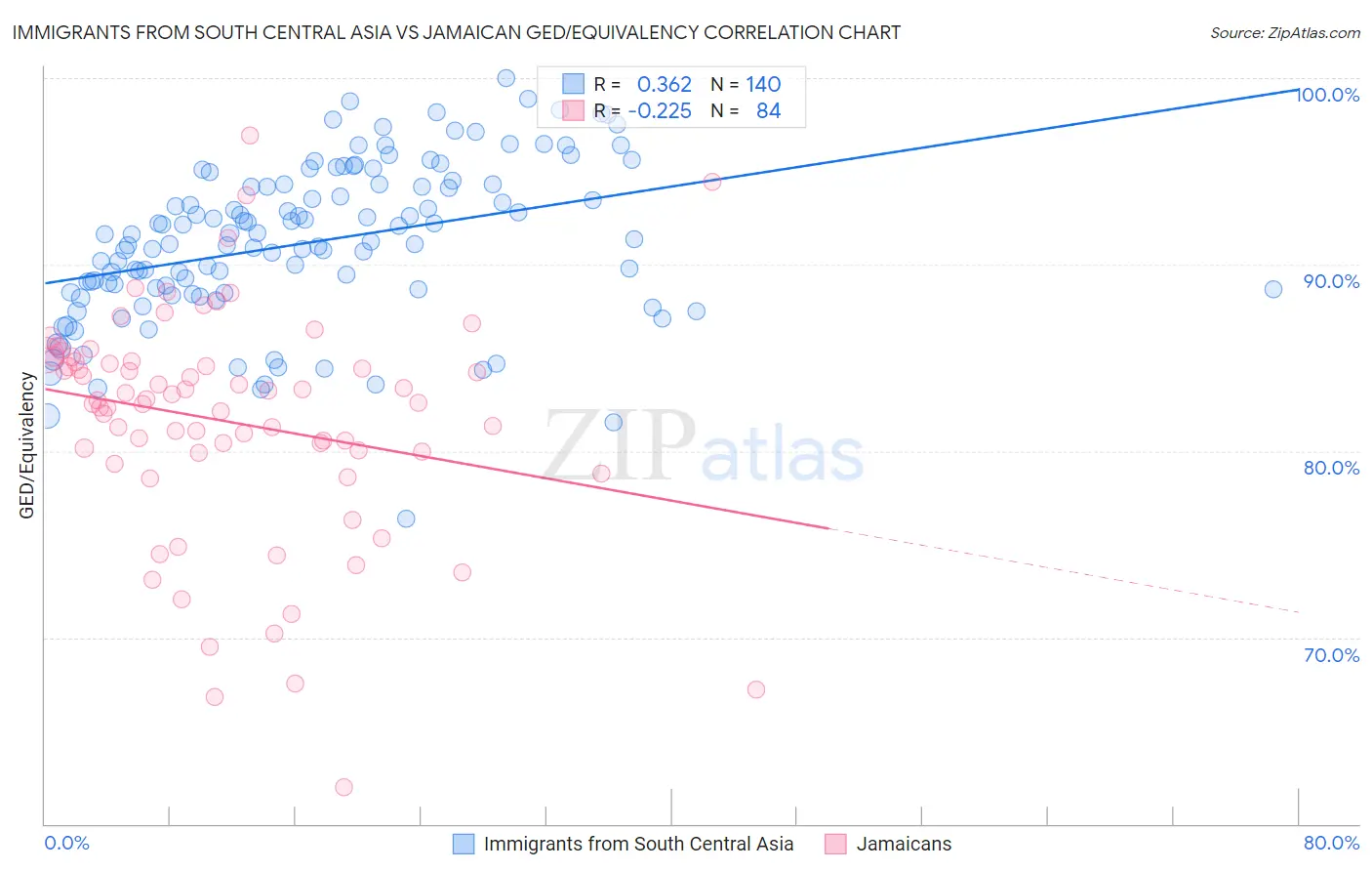 Immigrants from South Central Asia vs Jamaican GED/Equivalency