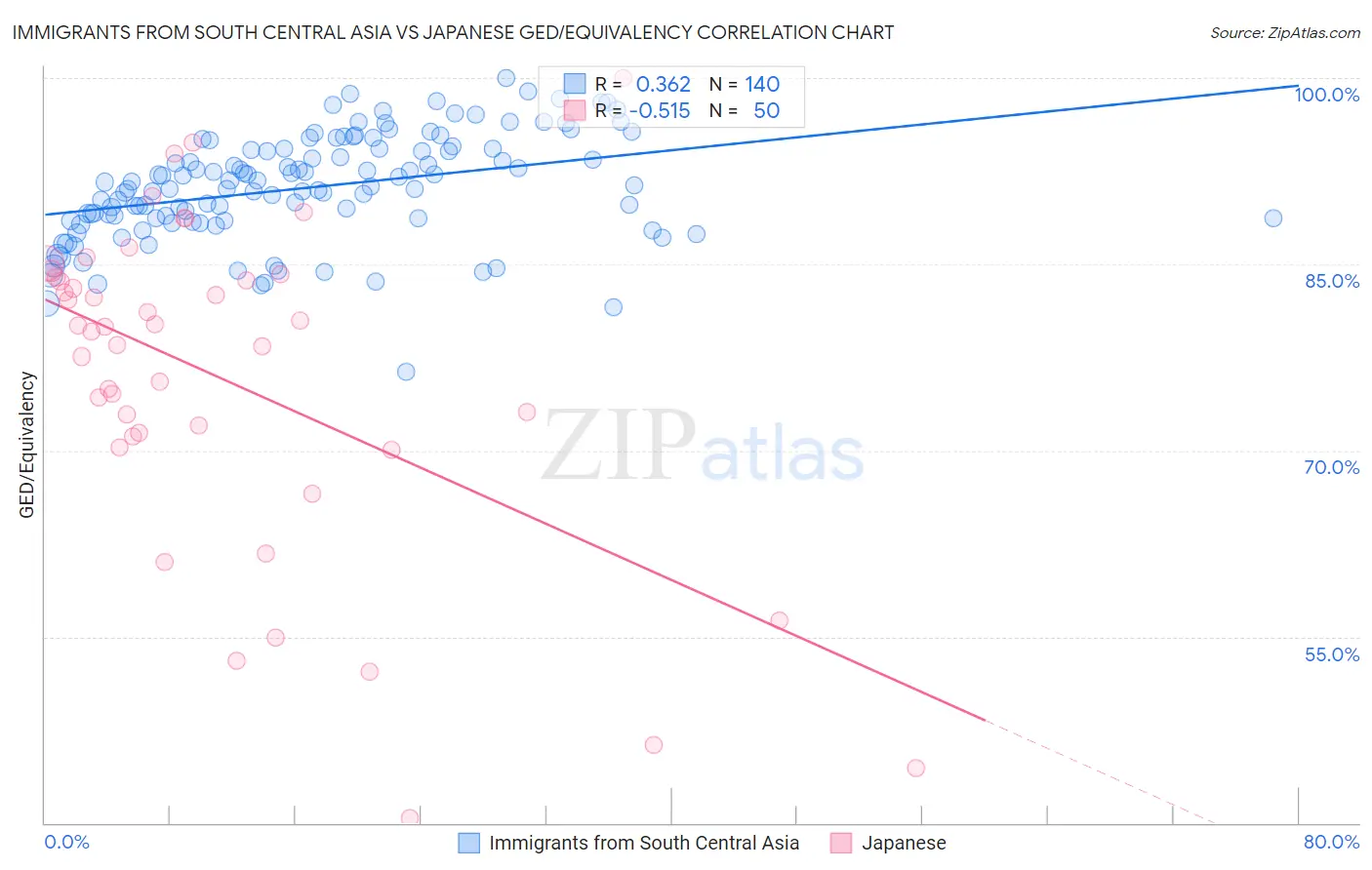 Immigrants from South Central Asia vs Japanese GED/Equivalency