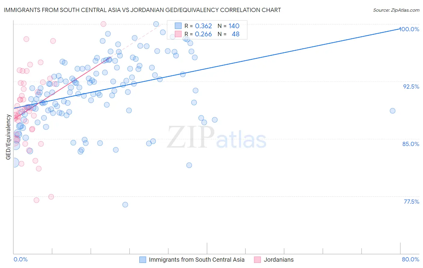 Immigrants from South Central Asia vs Jordanian GED/Equivalency