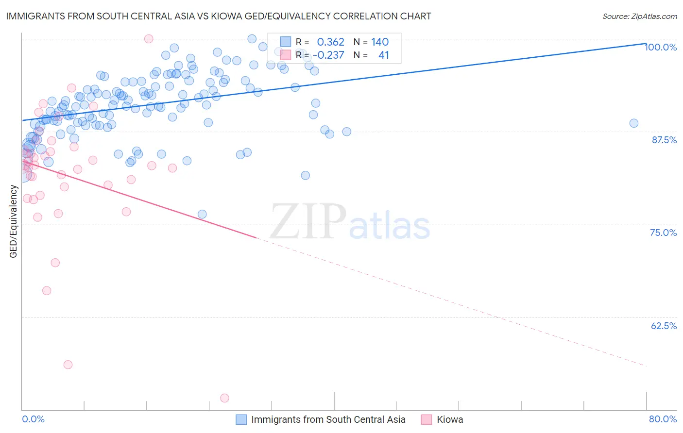 Immigrants from South Central Asia vs Kiowa GED/Equivalency