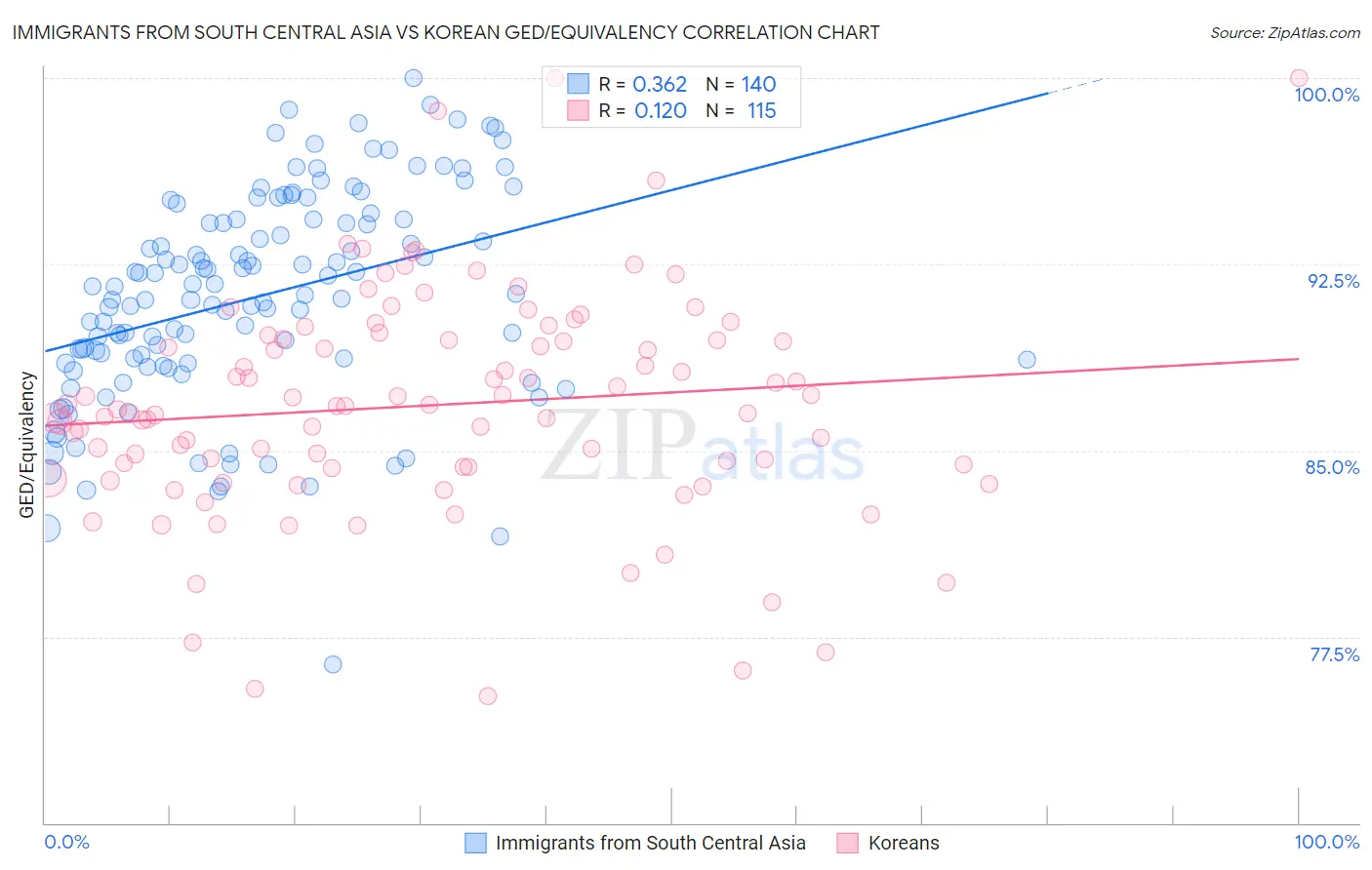 Immigrants from South Central Asia vs Korean GED/Equivalency