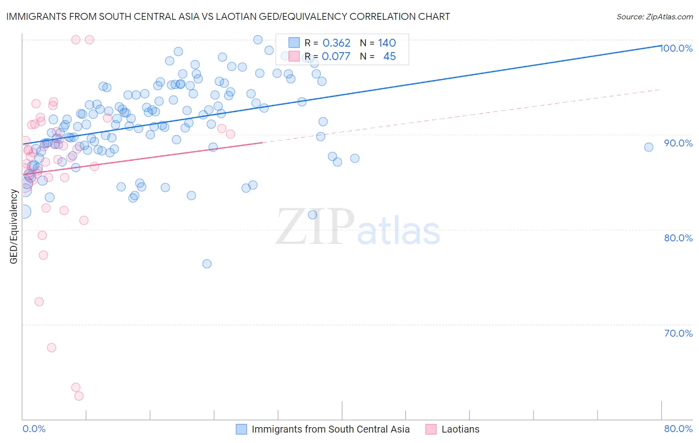 Immigrants from South Central Asia vs Laotian GED/Equivalency