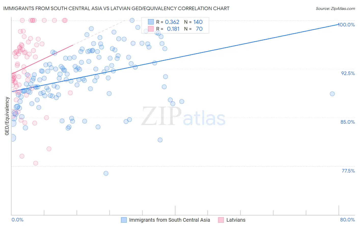 Immigrants from South Central Asia vs Latvian GED/Equivalency