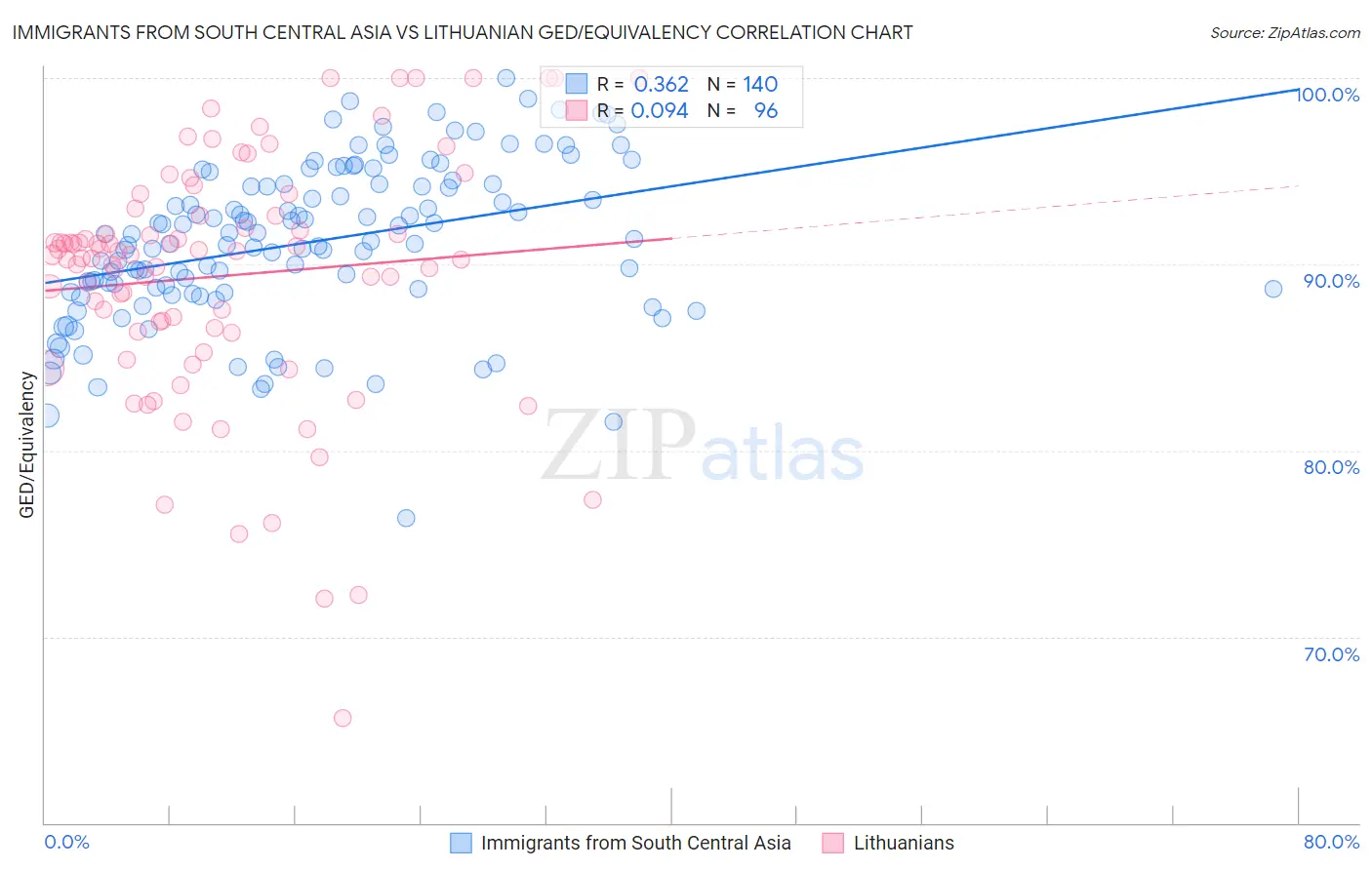 Immigrants from South Central Asia vs Lithuanian GED/Equivalency