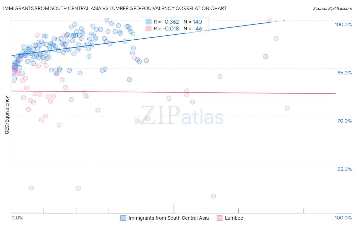 Immigrants from South Central Asia vs Lumbee GED/Equivalency