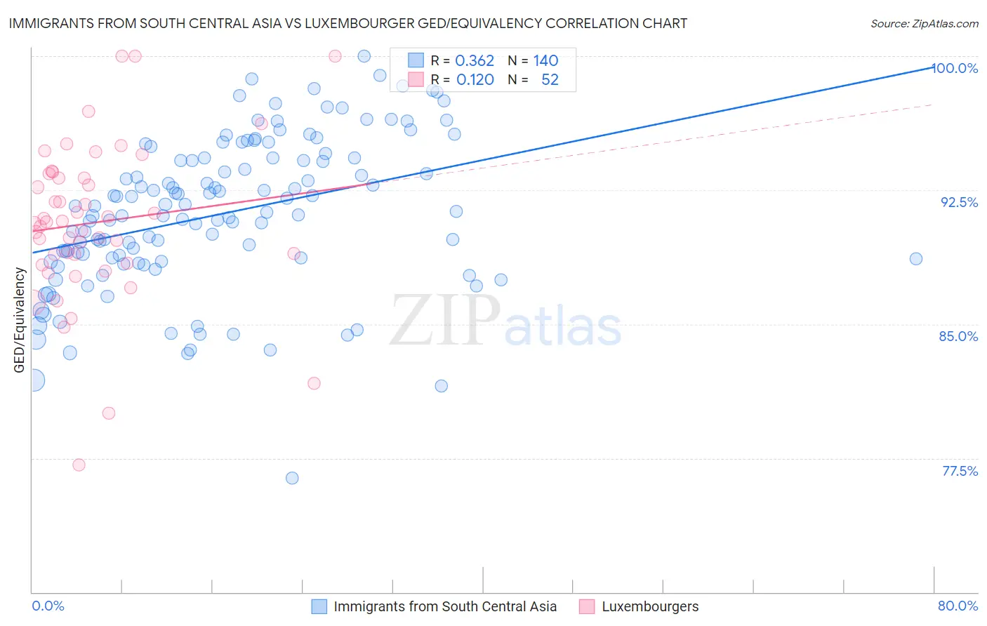 Immigrants from South Central Asia vs Luxembourger GED/Equivalency