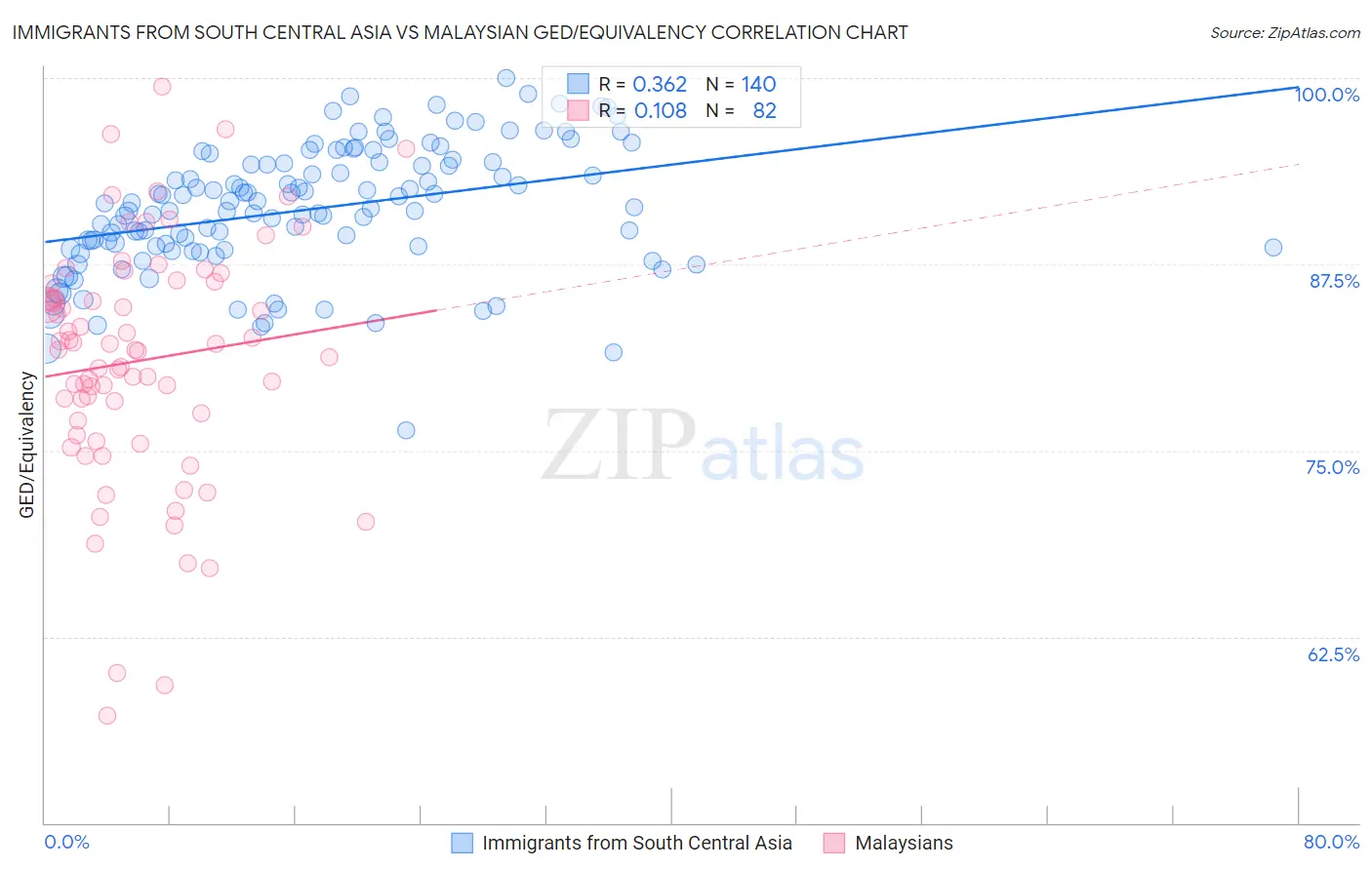 Immigrants from South Central Asia vs Malaysian GED/Equivalency