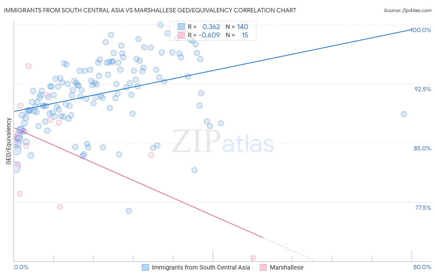 Immigrants from South Central Asia vs Marshallese GED/Equivalency