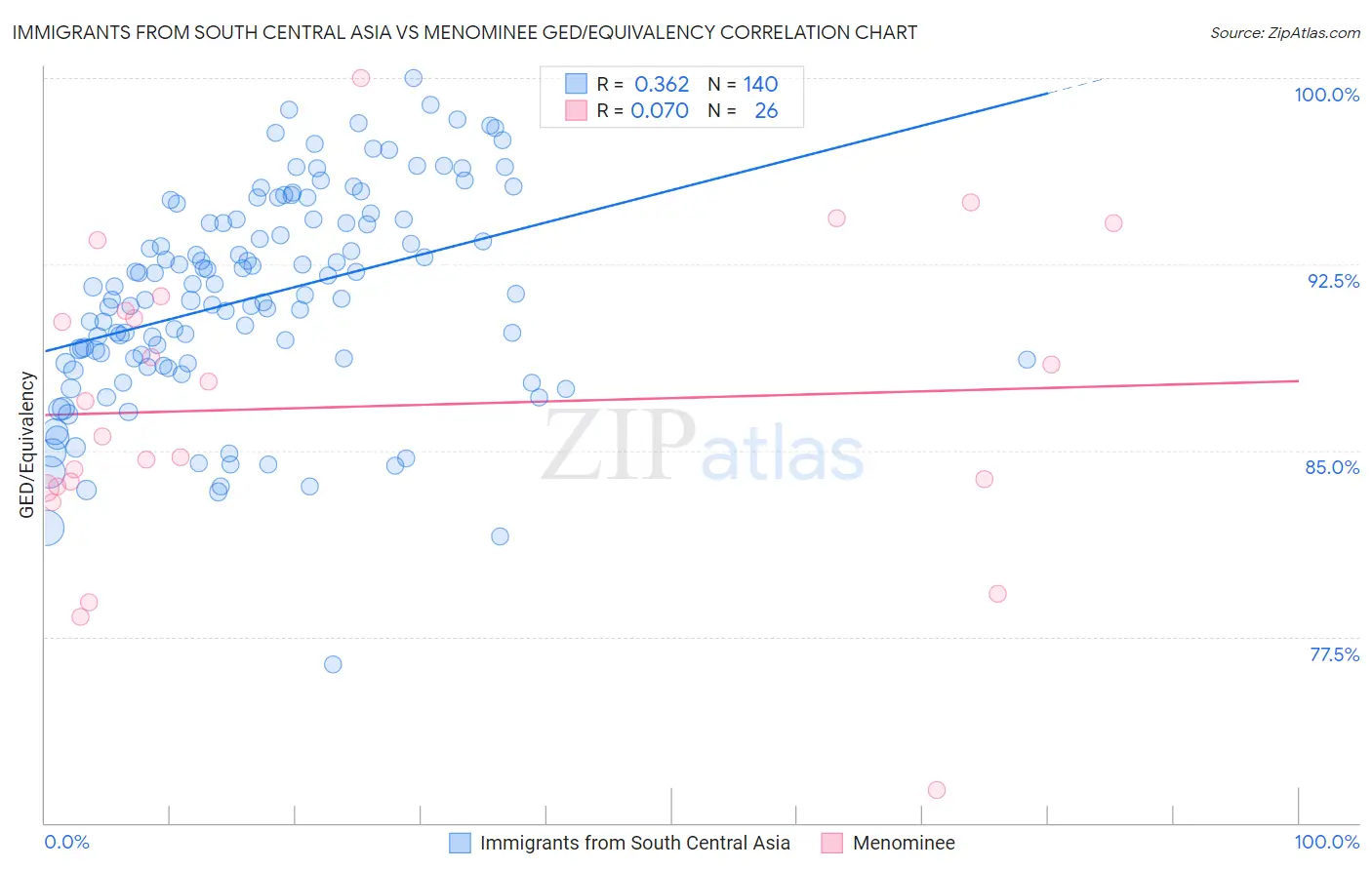 Immigrants from South Central Asia vs Menominee GED/Equivalency